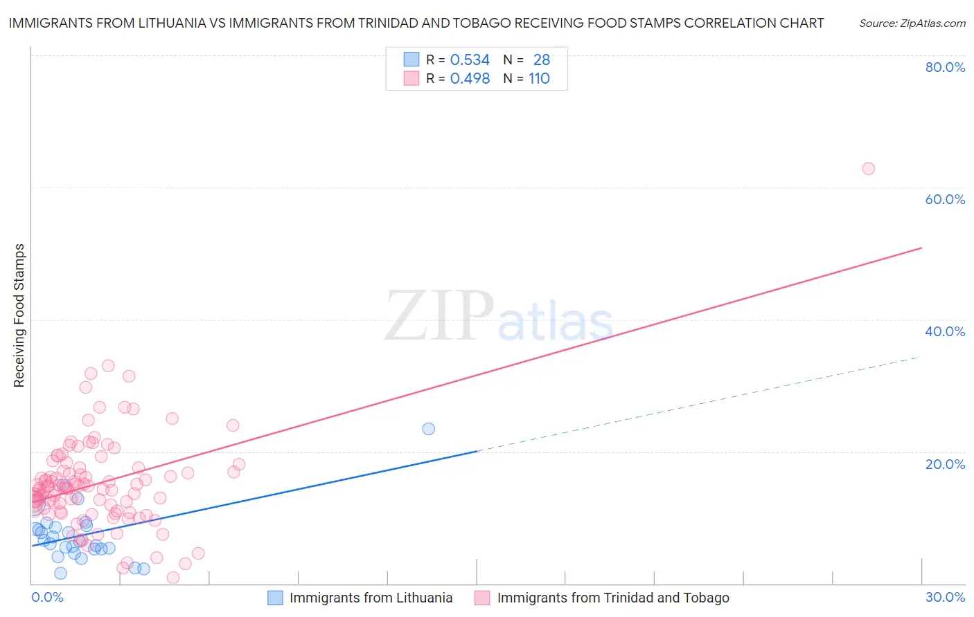 Immigrants from Lithuania vs Immigrants from Trinidad and Tobago Receiving Food Stamps