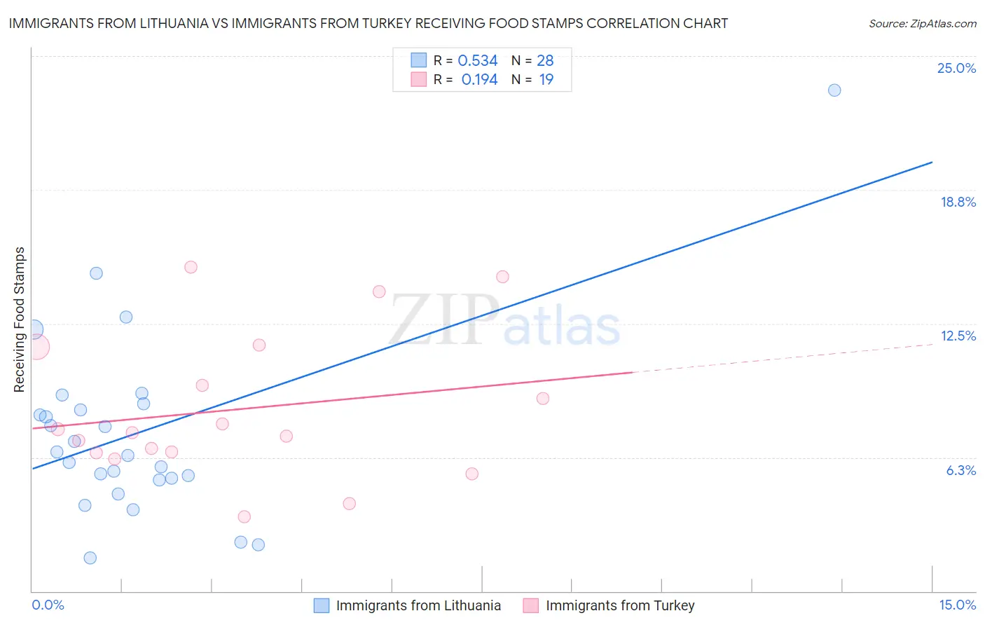 Immigrants from Lithuania vs Immigrants from Turkey Receiving Food Stamps