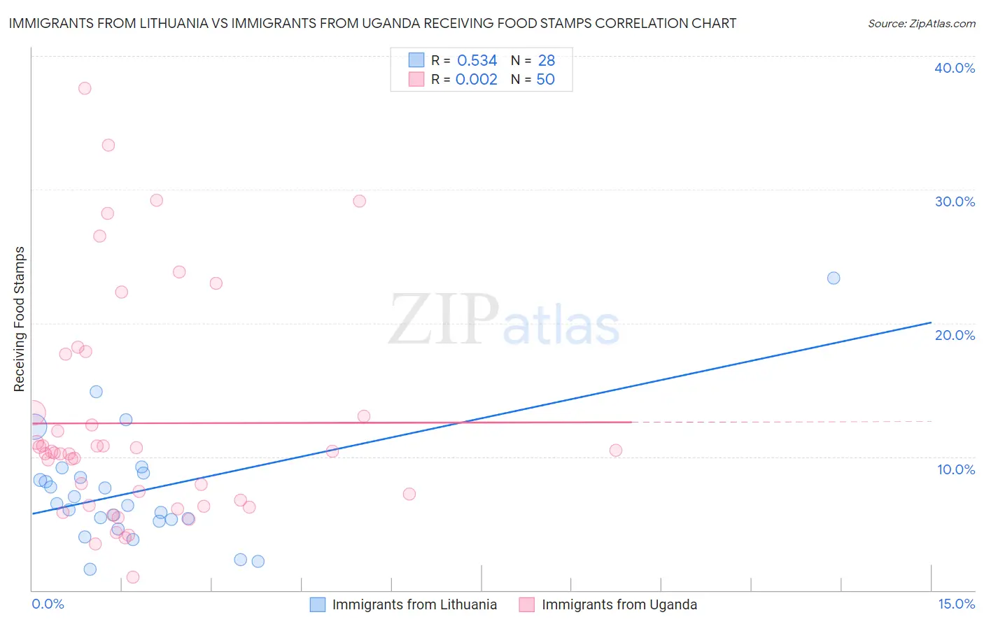 Immigrants from Lithuania vs Immigrants from Uganda Receiving Food Stamps