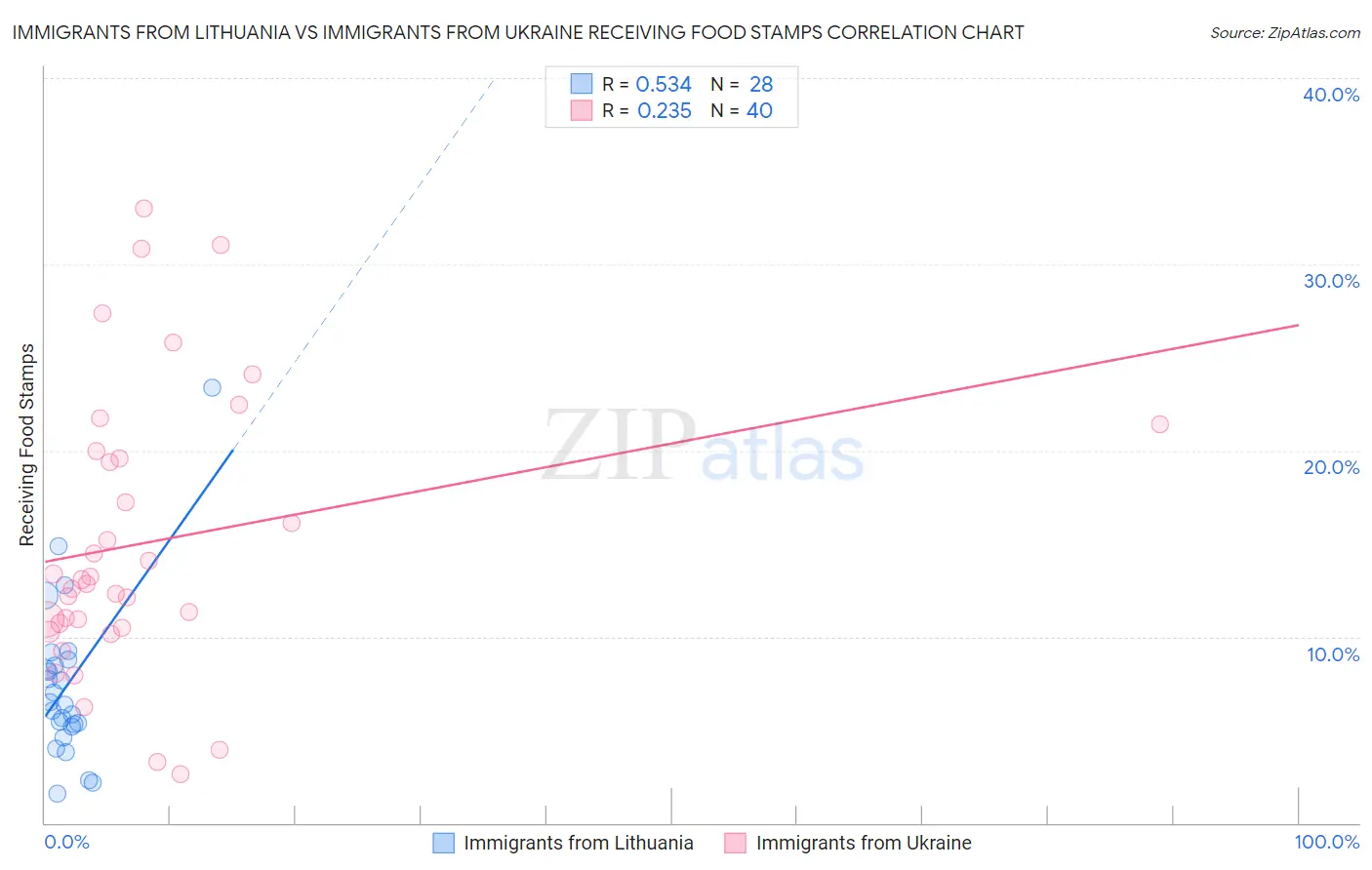 Immigrants from Lithuania vs Immigrants from Ukraine Receiving Food Stamps