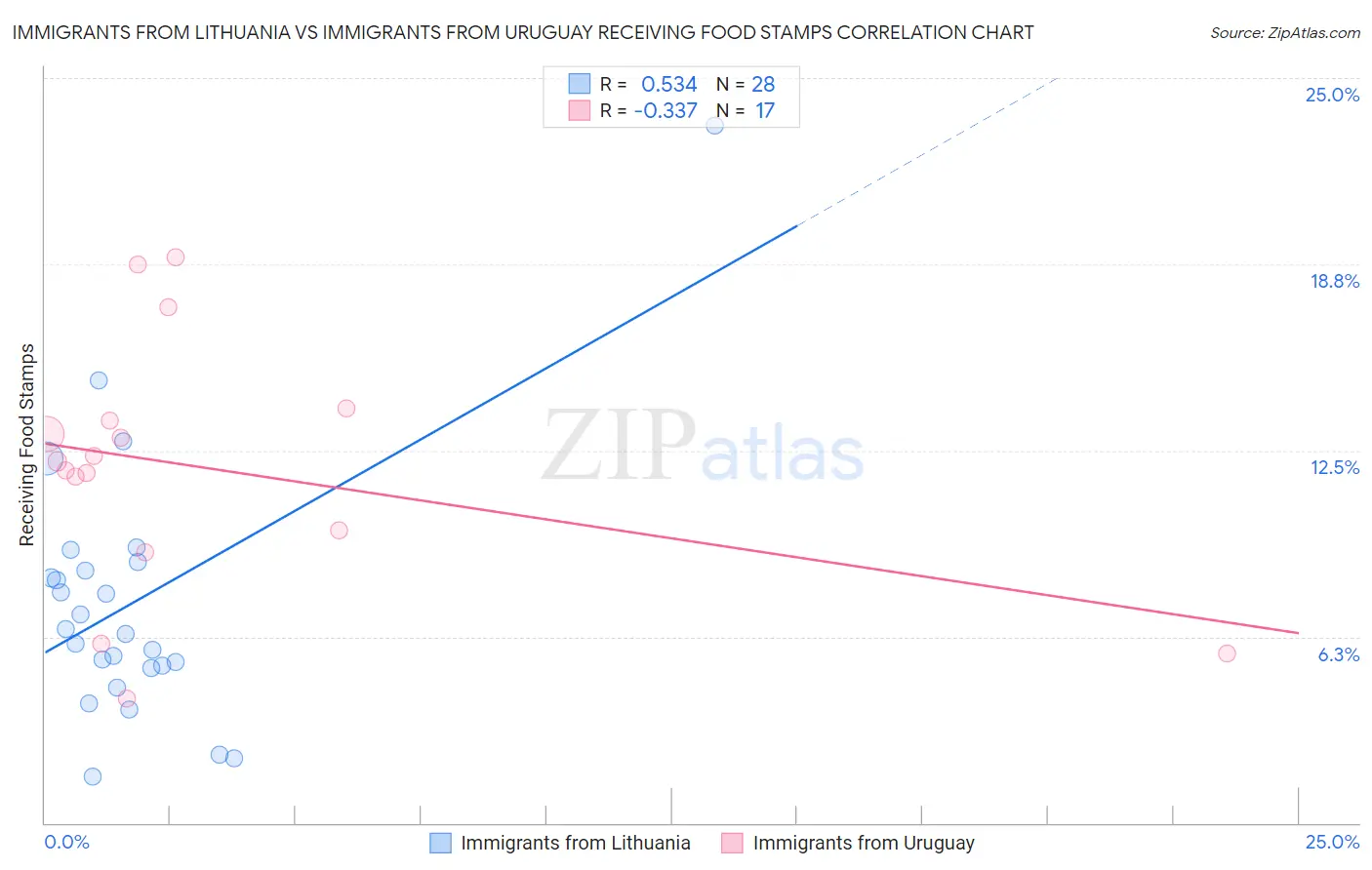 Immigrants from Lithuania vs Immigrants from Uruguay Receiving Food Stamps