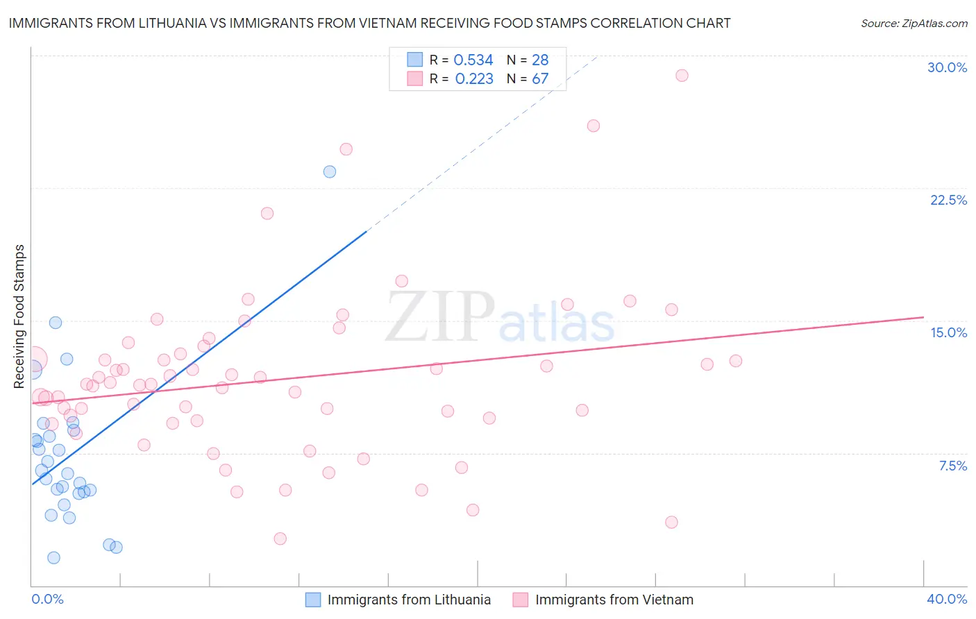 Immigrants from Lithuania vs Immigrants from Vietnam Receiving Food Stamps