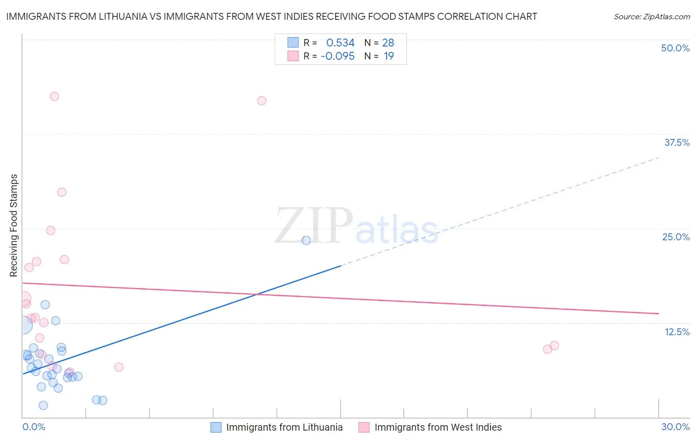 Immigrants from Lithuania vs Immigrants from West Indies Receiving Food Stamps