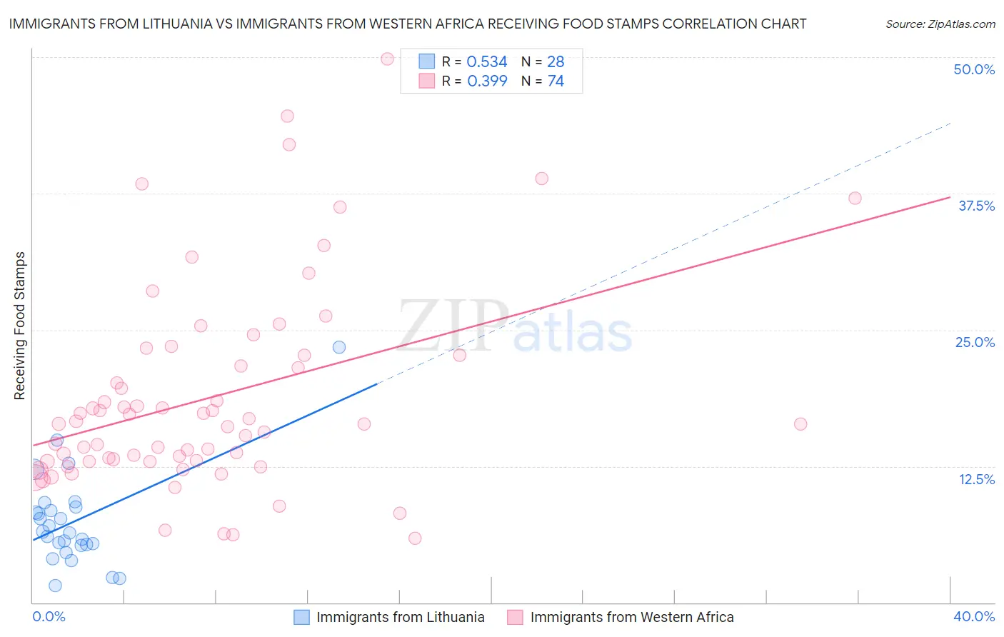 Immigrants from Lithuania vs Immigrants from Western Africa Receiving Food Stamps