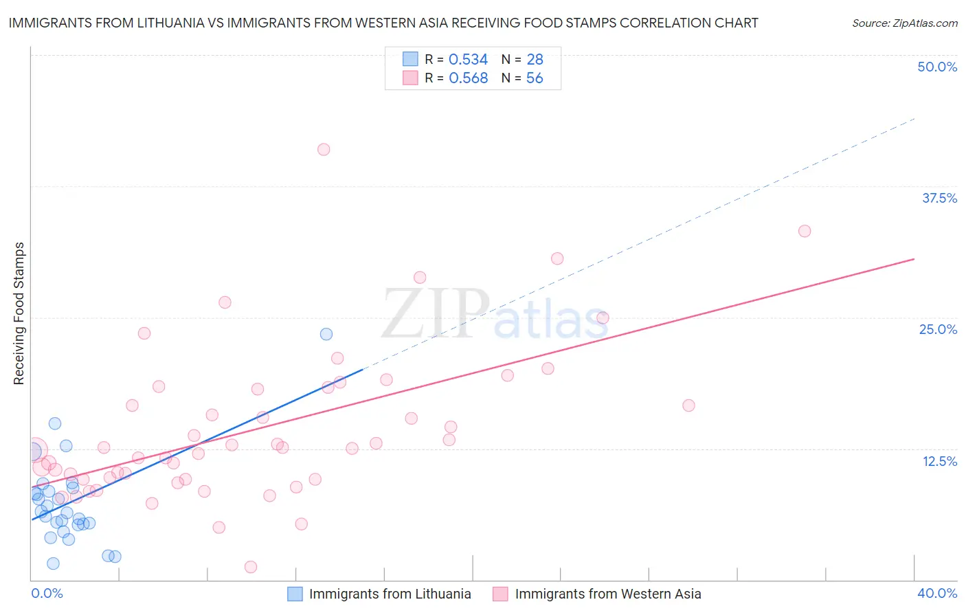 Immigrants from Lithuania vs Immigrants from Western Asia Receiving Food Stamps