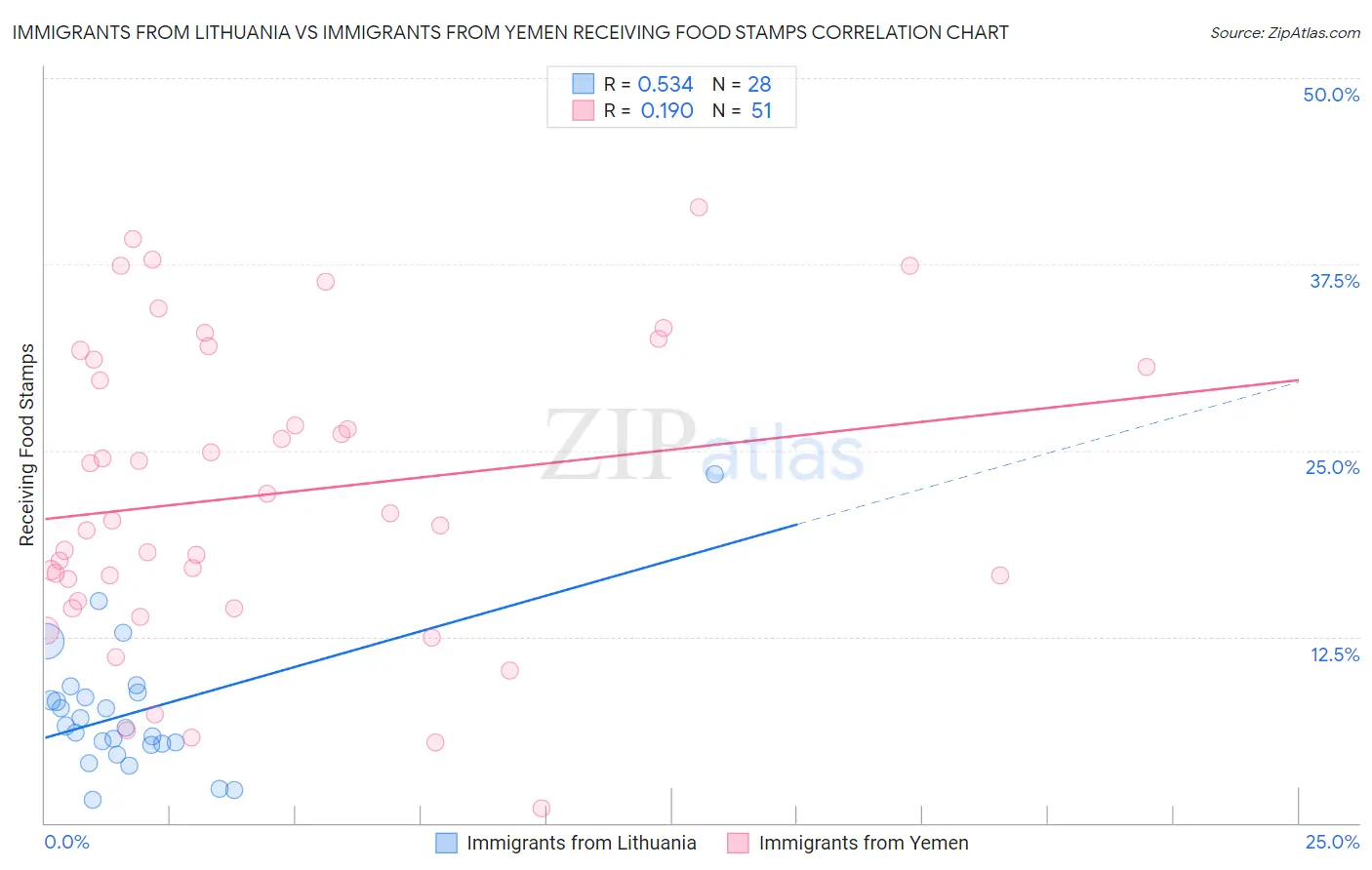 Immigrants from Lithuania vs Immigrants from Yemen Receiving Food Stamps