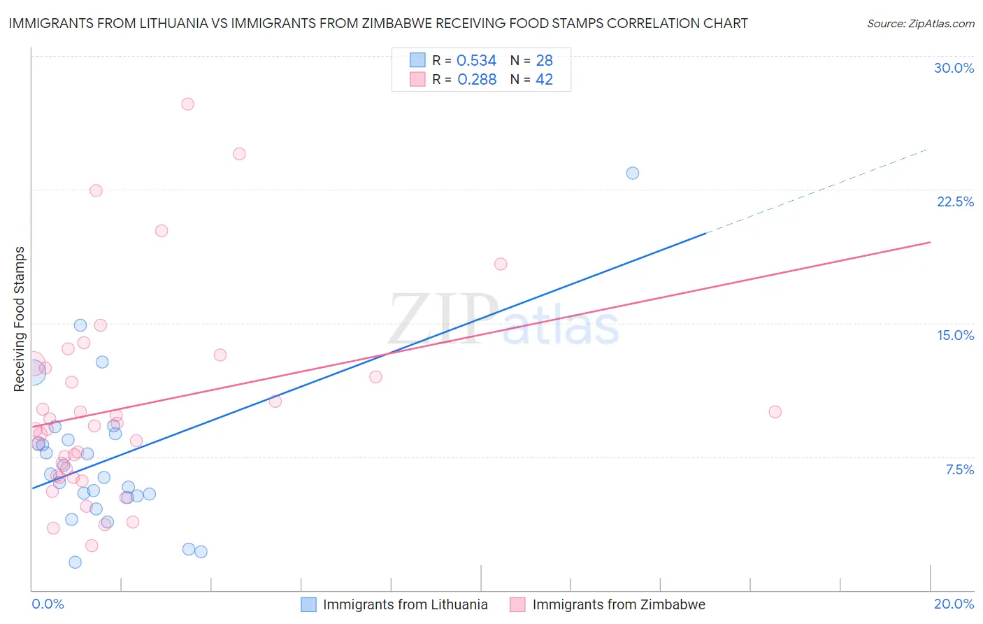Immigrants from Lithuania vs Immigrants from Zimbabwe Receiving Food Stamps