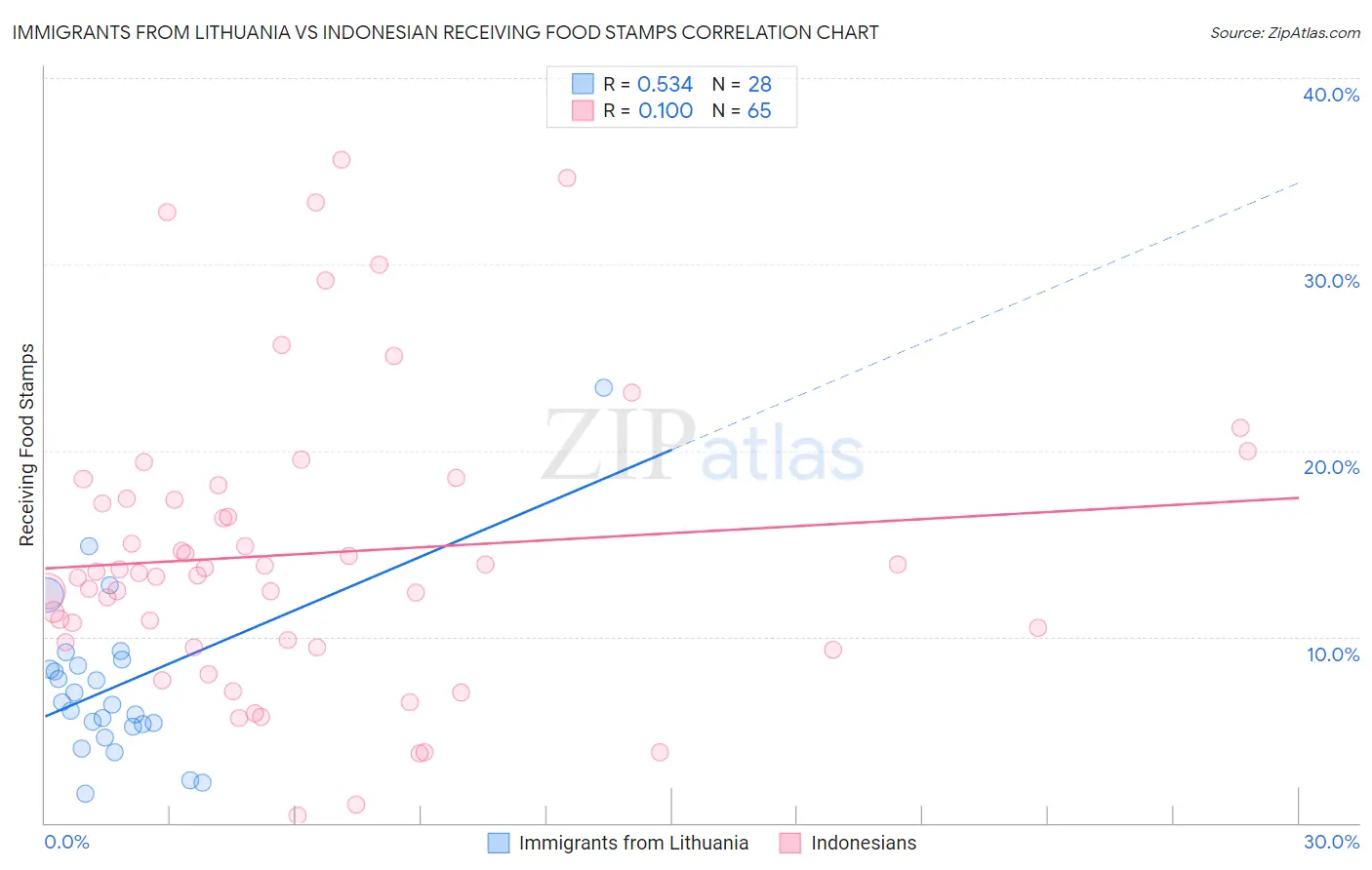 Immigrants from Lithuania vs Indonesian Receiving Food Stamps