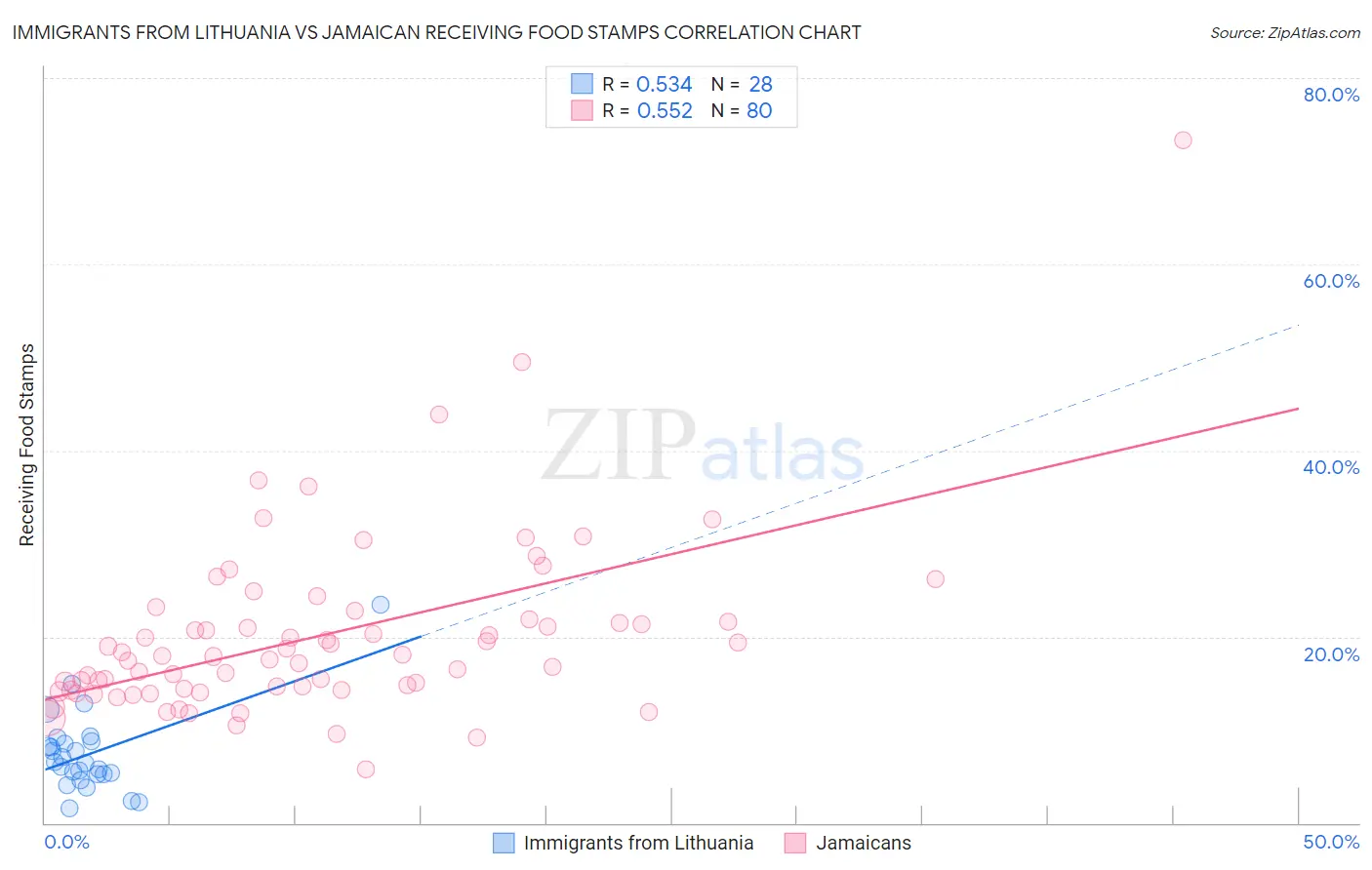 Immigrants from Lithuania vs Jamaican Receiving Food Stamps