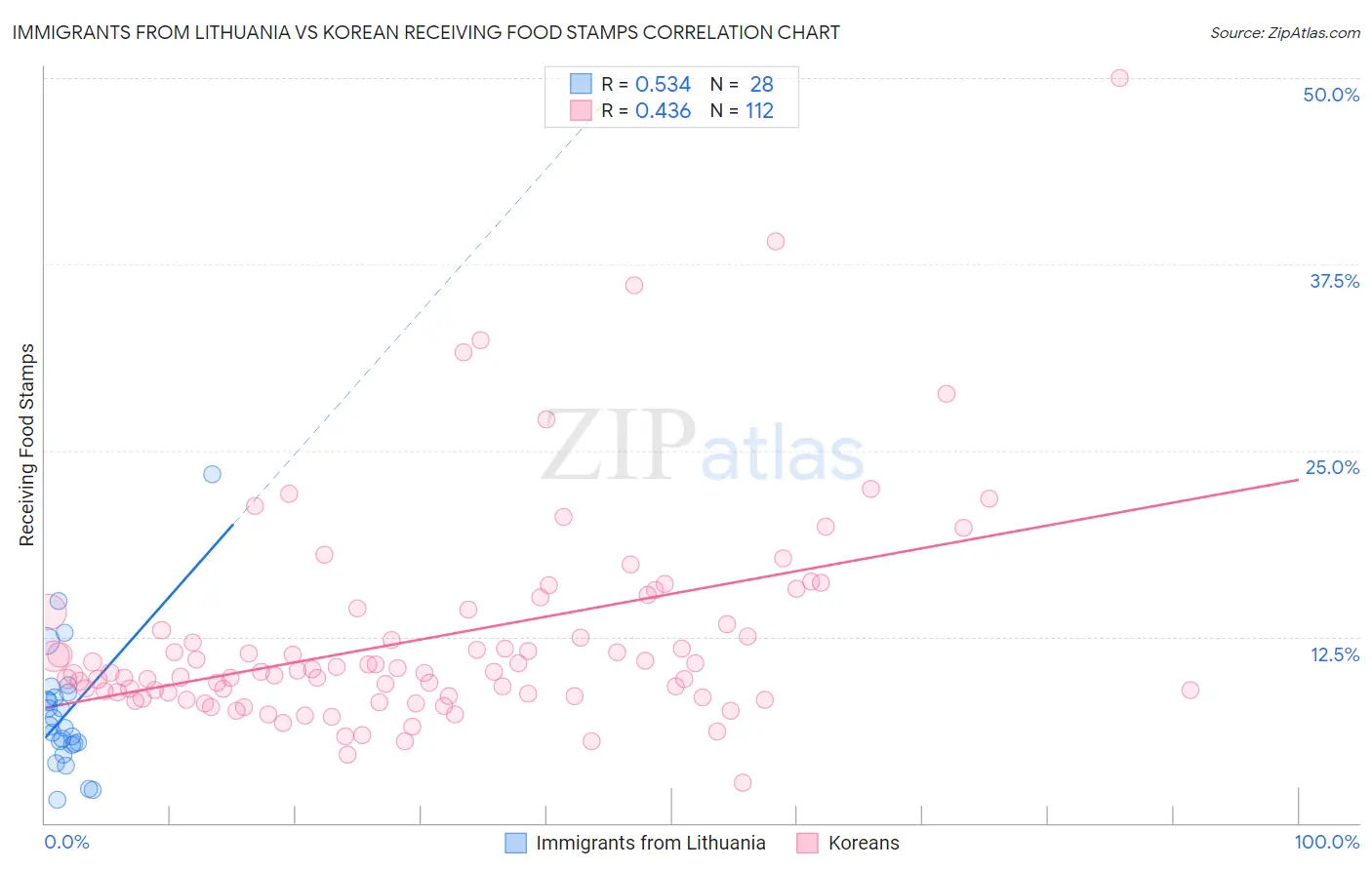 Immigrants from Lithuania vs Korean Receiving Food Stamps