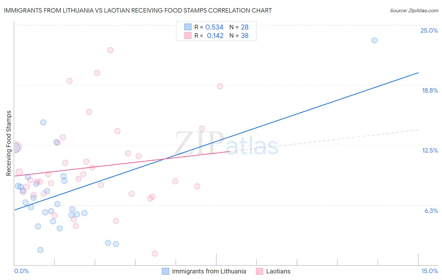 Immigrants from Lithuania vs Laotian Receiving Food Stamps