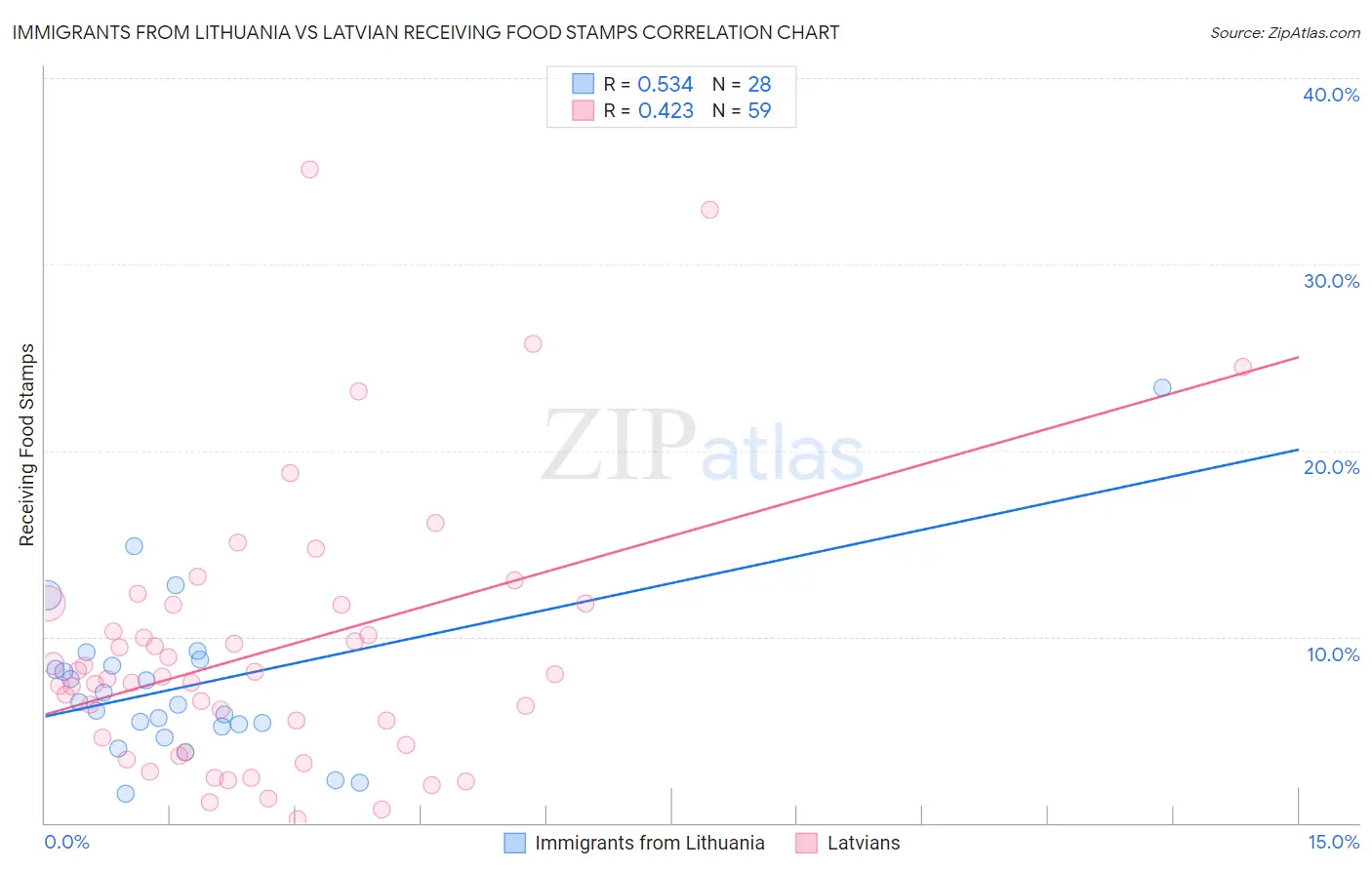 Immigrants from Lithuania vs Latvian Receiving Food Stamps