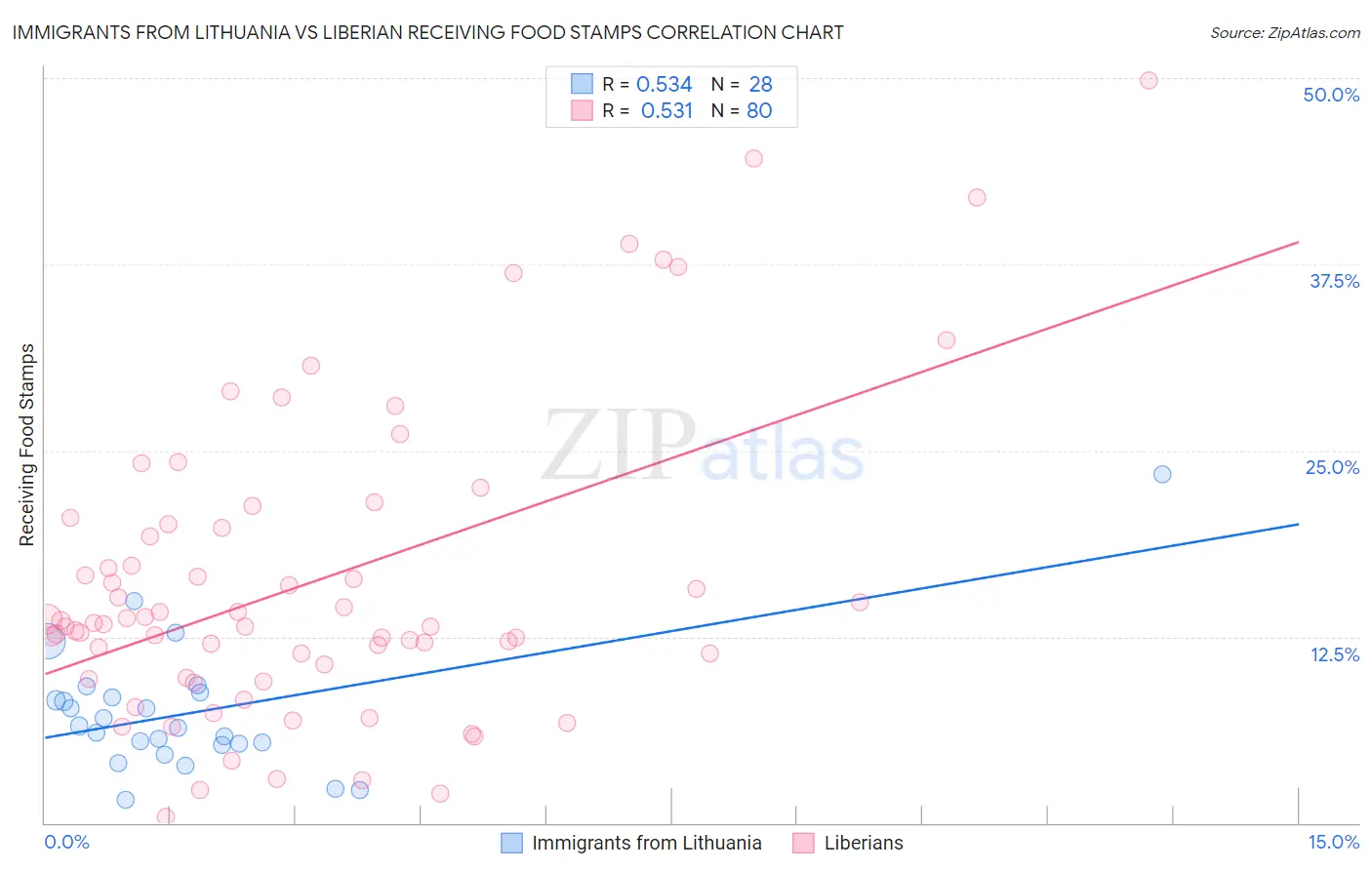 Immigrants from Lithuania vs Liberian Receiving Food Stamps