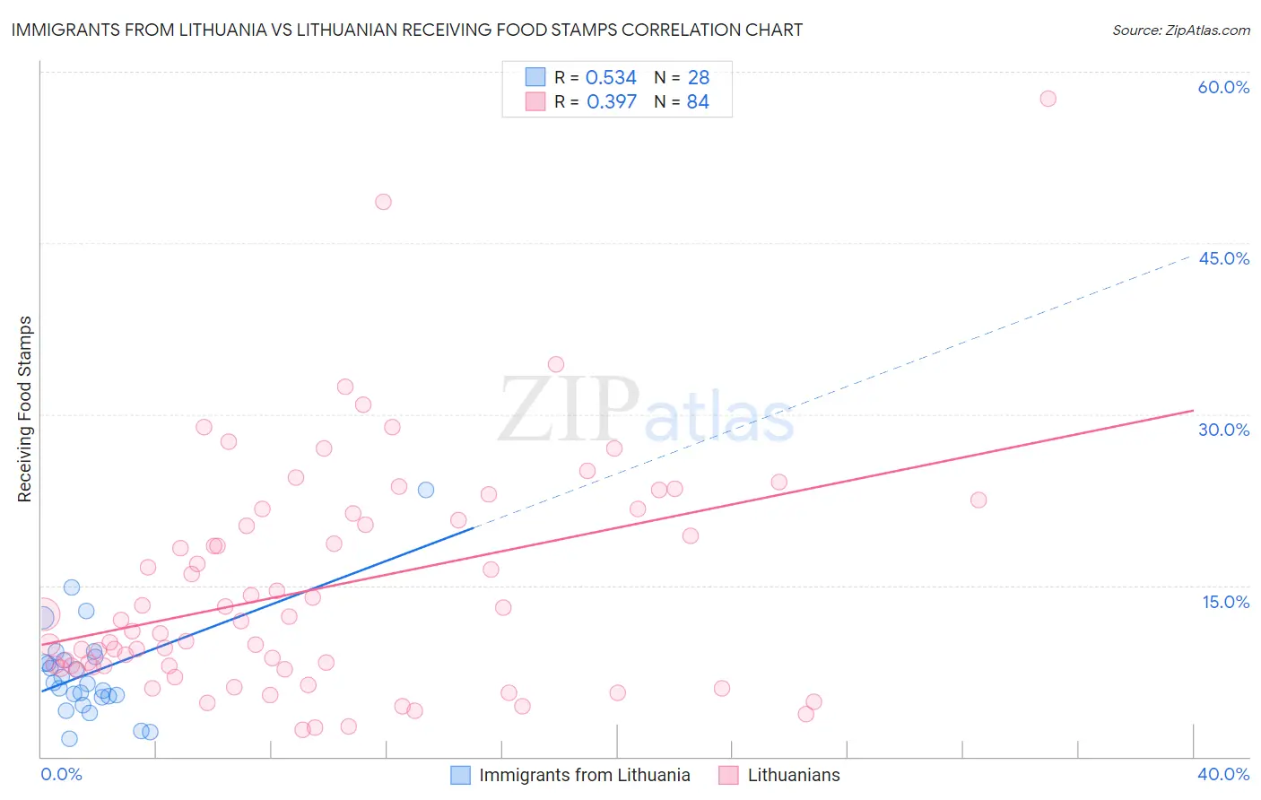 Immigrants from Lithuania vs Lithuanian Receiving Food Stamps