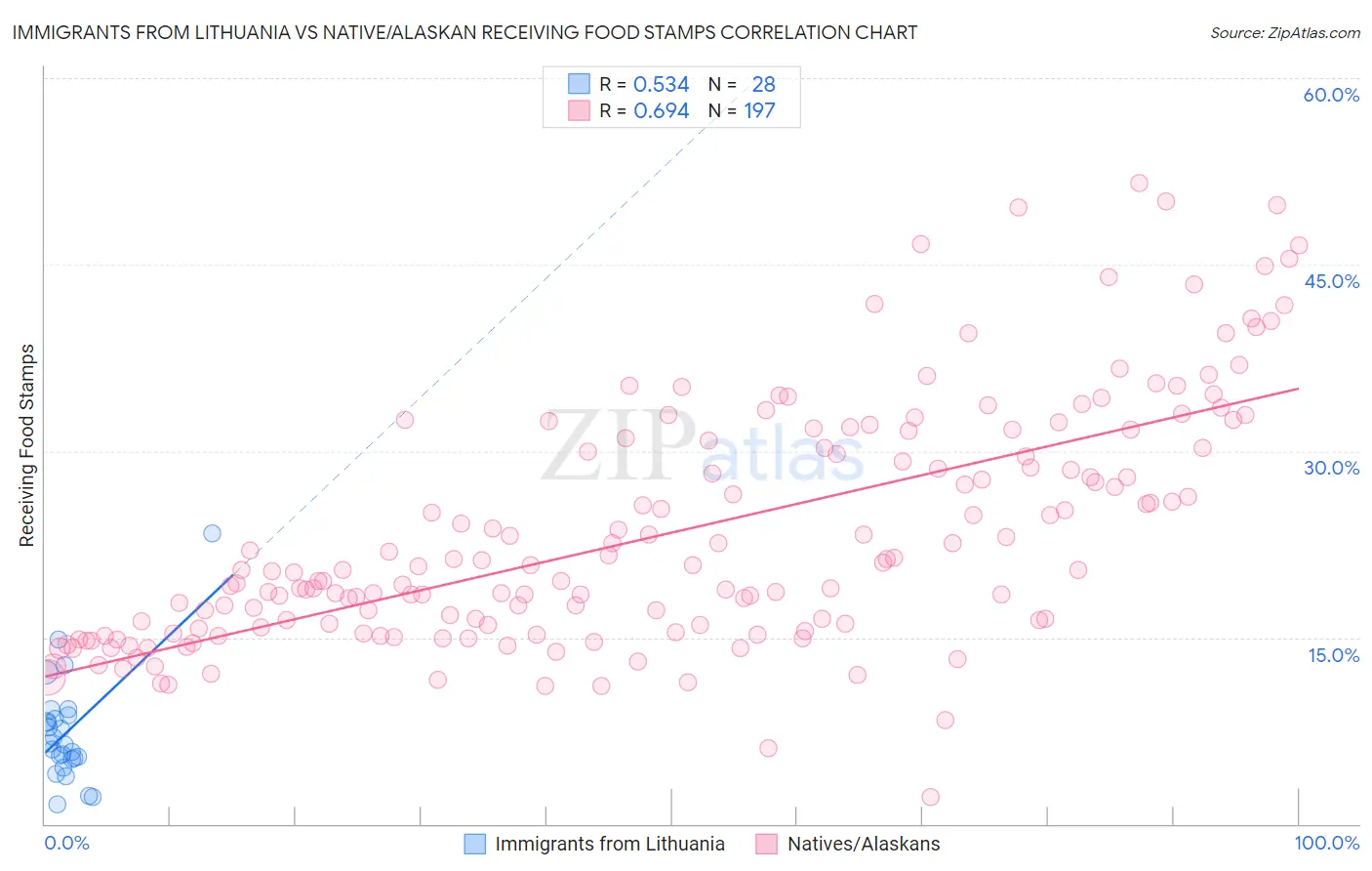 Immigrants from Lithuania vs Native/Alaskan Receiving Food Stamps
