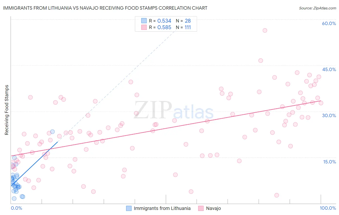 Immigrants from Lithuania vs Navajo Receiving Food Stamps