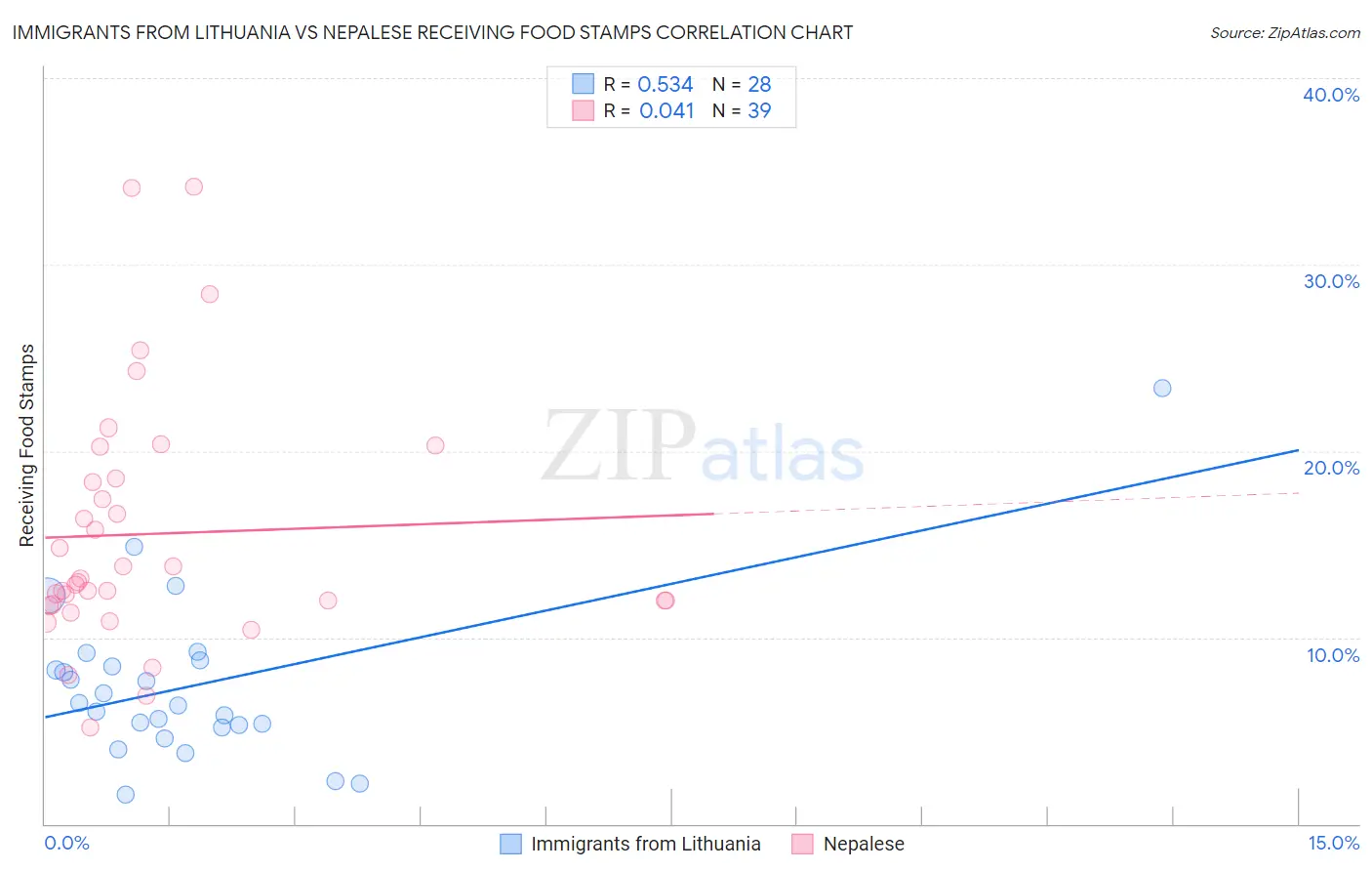 Immigrants from Lithuania vs Nepalese Receiving Food Stamps