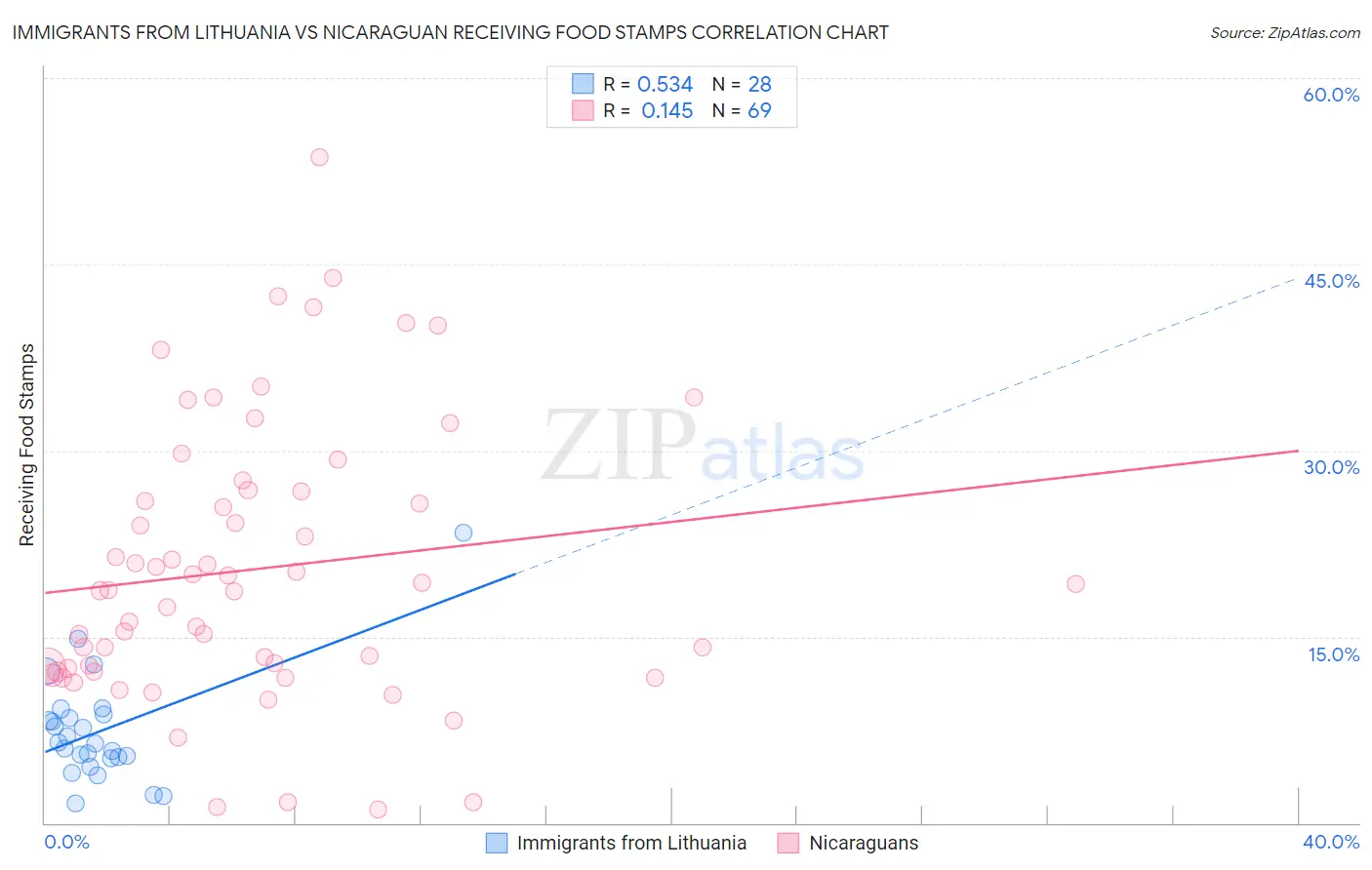 Immigrants from Lithuania vs Nicaraguan Receiving Food Stamps