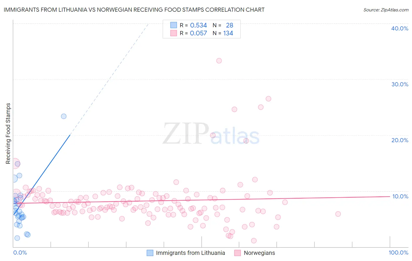 Immigrants from Lithuania vs Norwegian Receiving Food Stamps