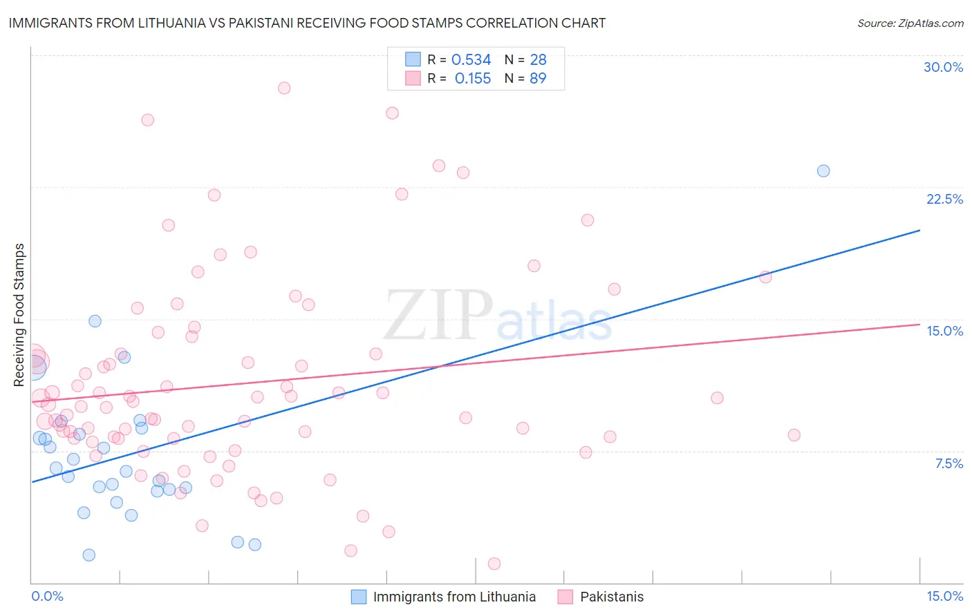 Immigrants from Lithuania vs Pakistani Receiving Food Stamps