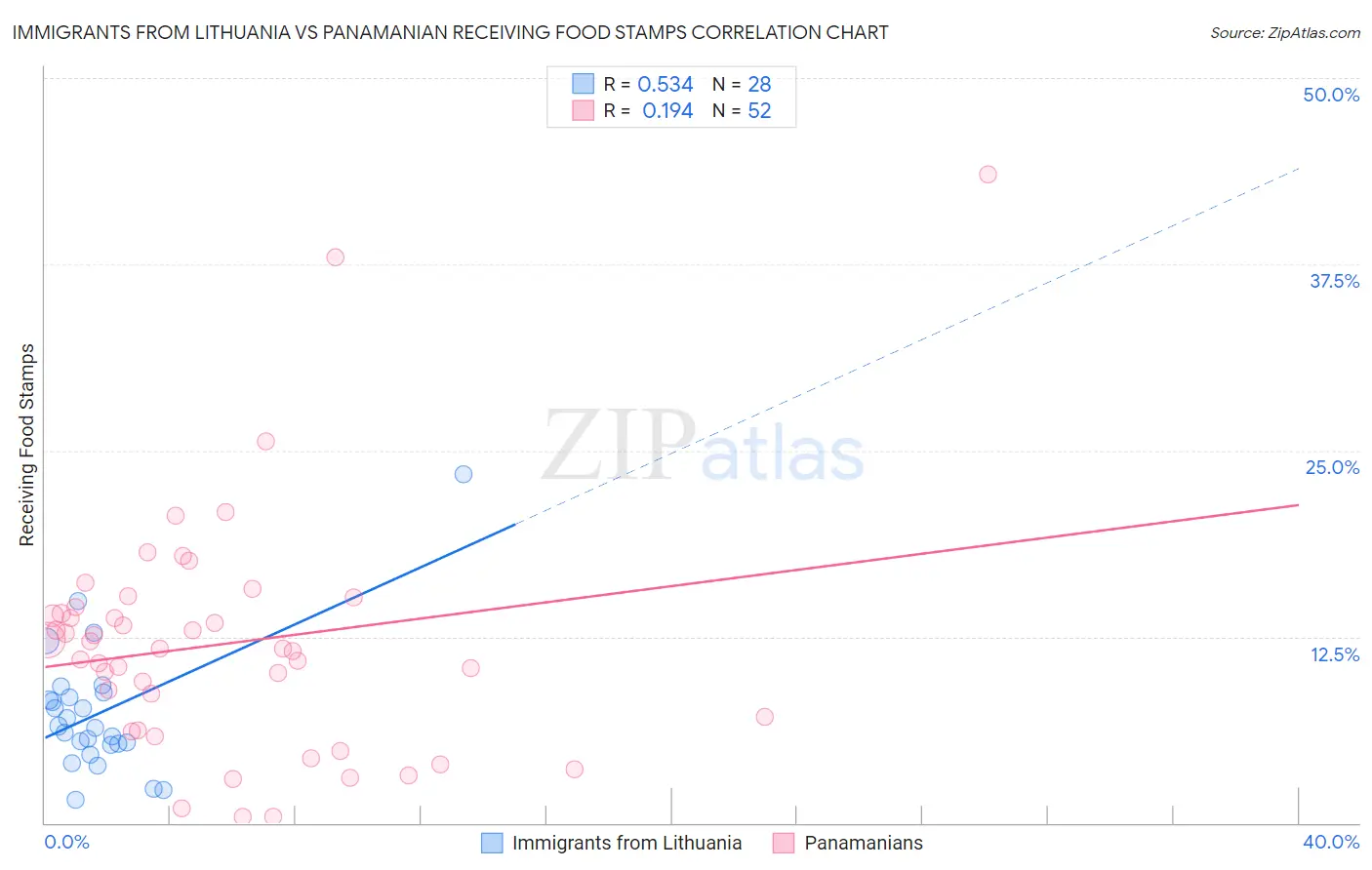 Immigrants from Lithuania vs Panamanian Receiving Food Stamps