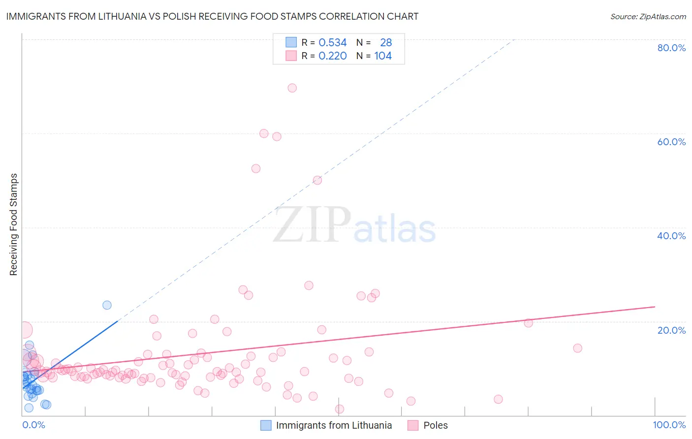 Immigrants from Lithuania vs Polish Receiving Food Stamps