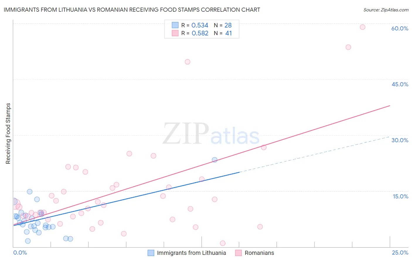 Immigrants from Lithuania vs Romanian Receiving Food Stamps