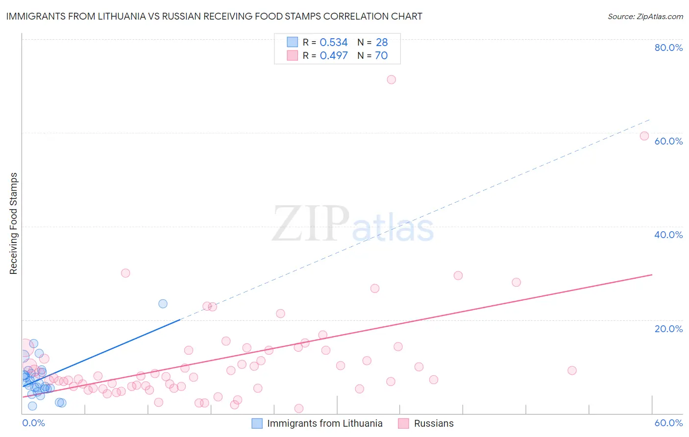 Immigrants from Lithuania vs Russian Receiving Food Stamps