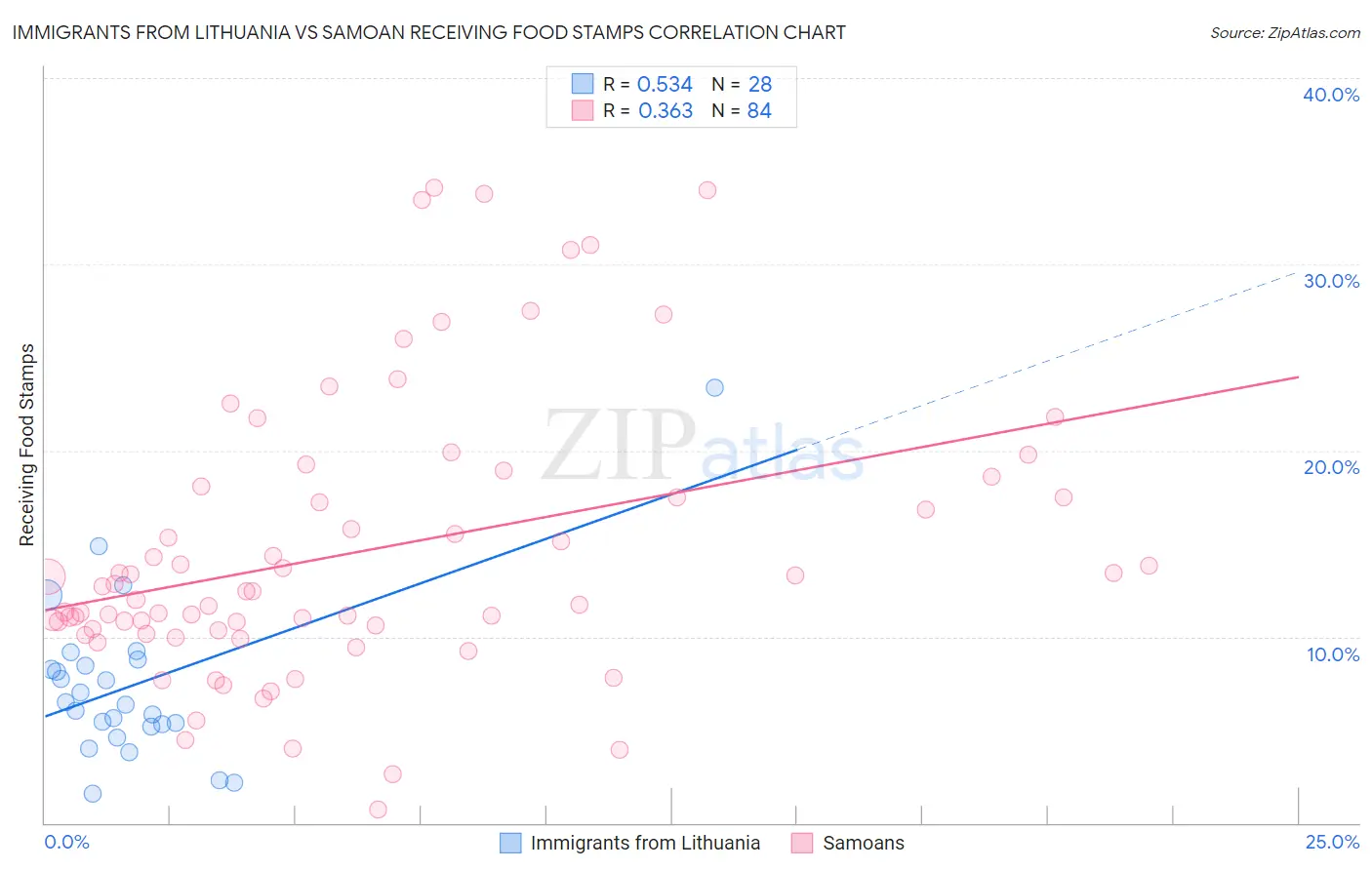 Immigrants from Lithuania vs Samoan Receiving Food Stamps