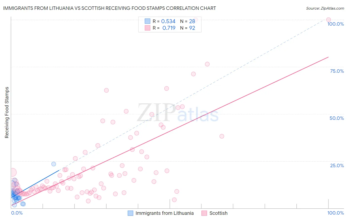 Immigrants from Lithuania vs Scottish Receiving Food Stamps