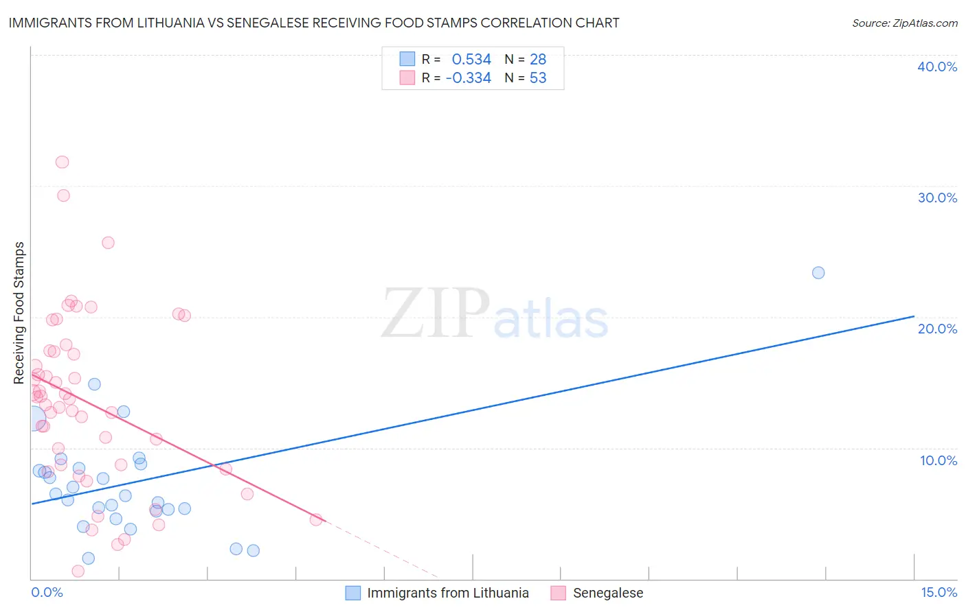 Immigrants from Lithuania vs Senegalese Receiving Food Stamps