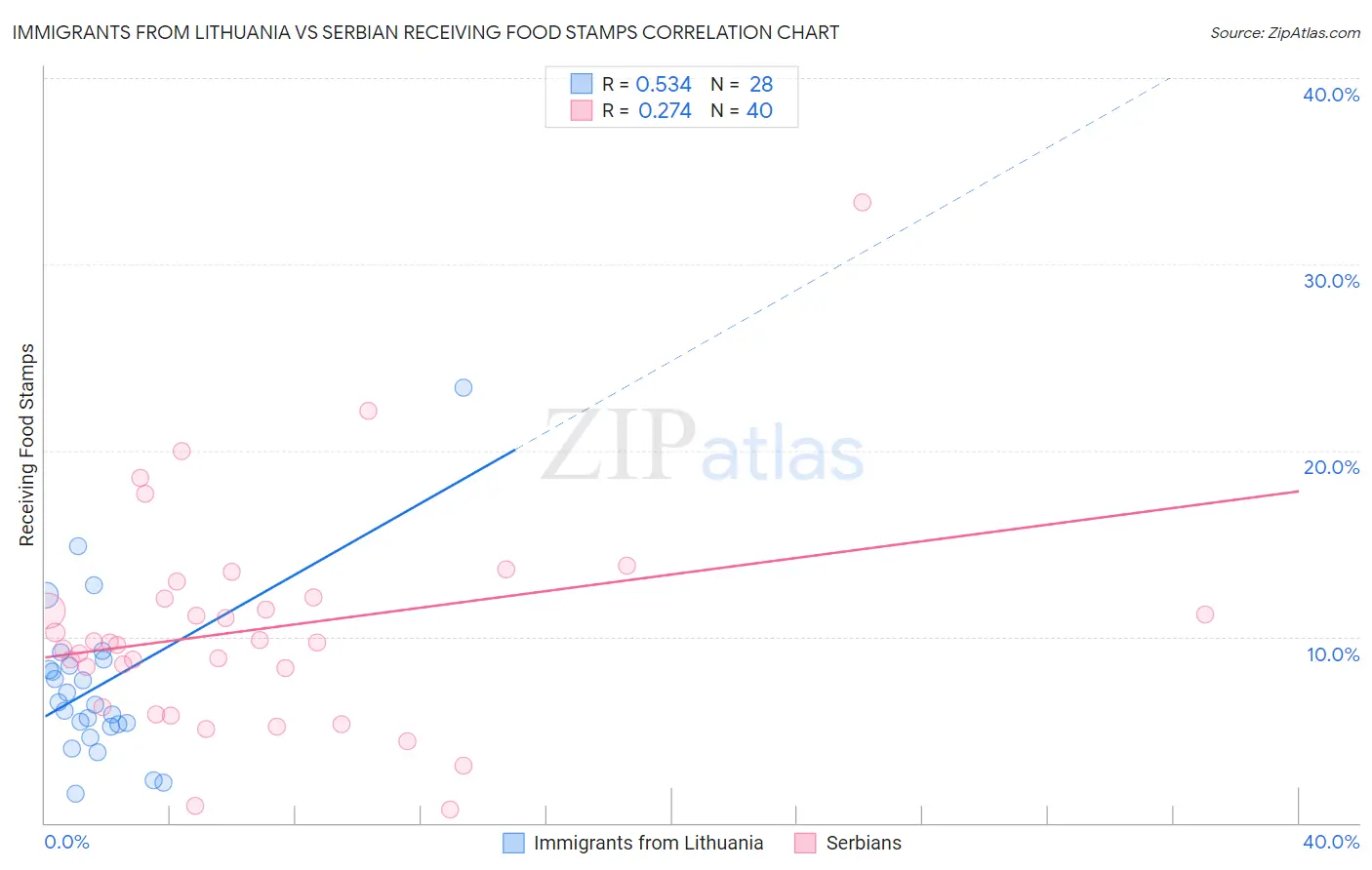 Immigrants from Lithuania vs Serbian Receiving Food Stamps