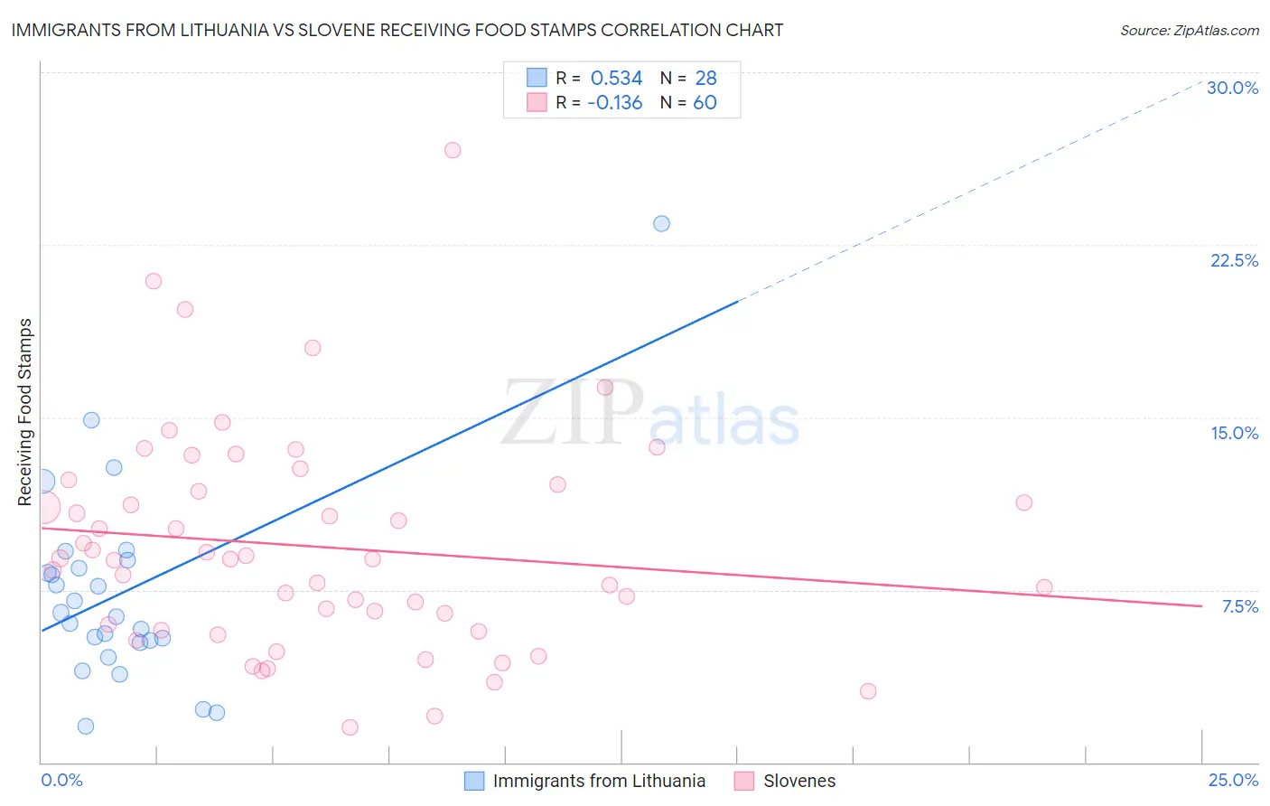 Immigrants from Lithuania vs Slovene Receiving Food Stamps