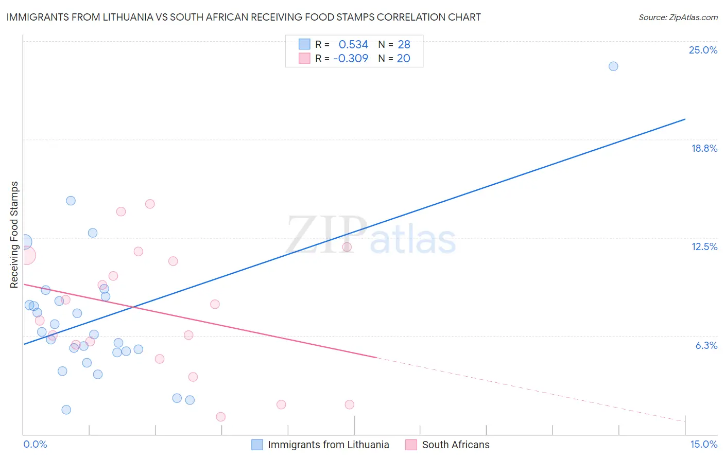Immigrants from Lithuania vs South African Receiving Food Stamps