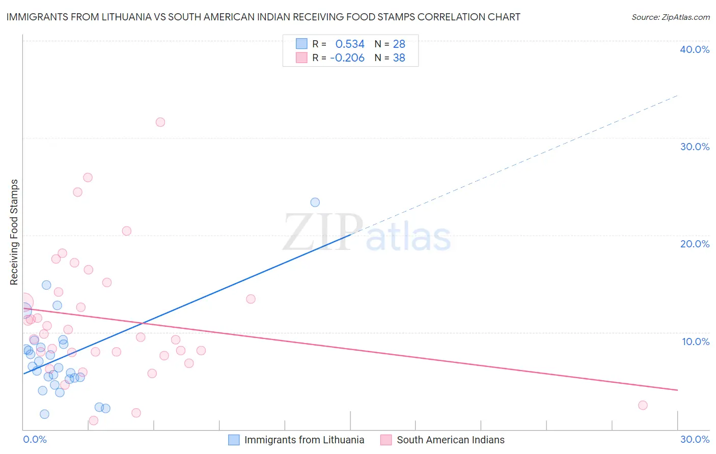 Immigrants from Lithuania vs South American Indian Receiving Food Stamps