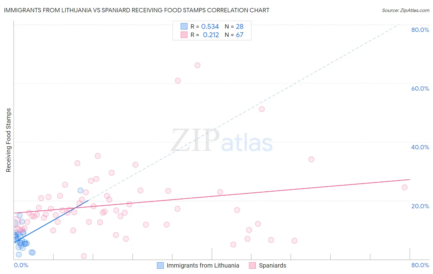 Immigrants from Lithuania vs Spaniard Receiving Food Stamps