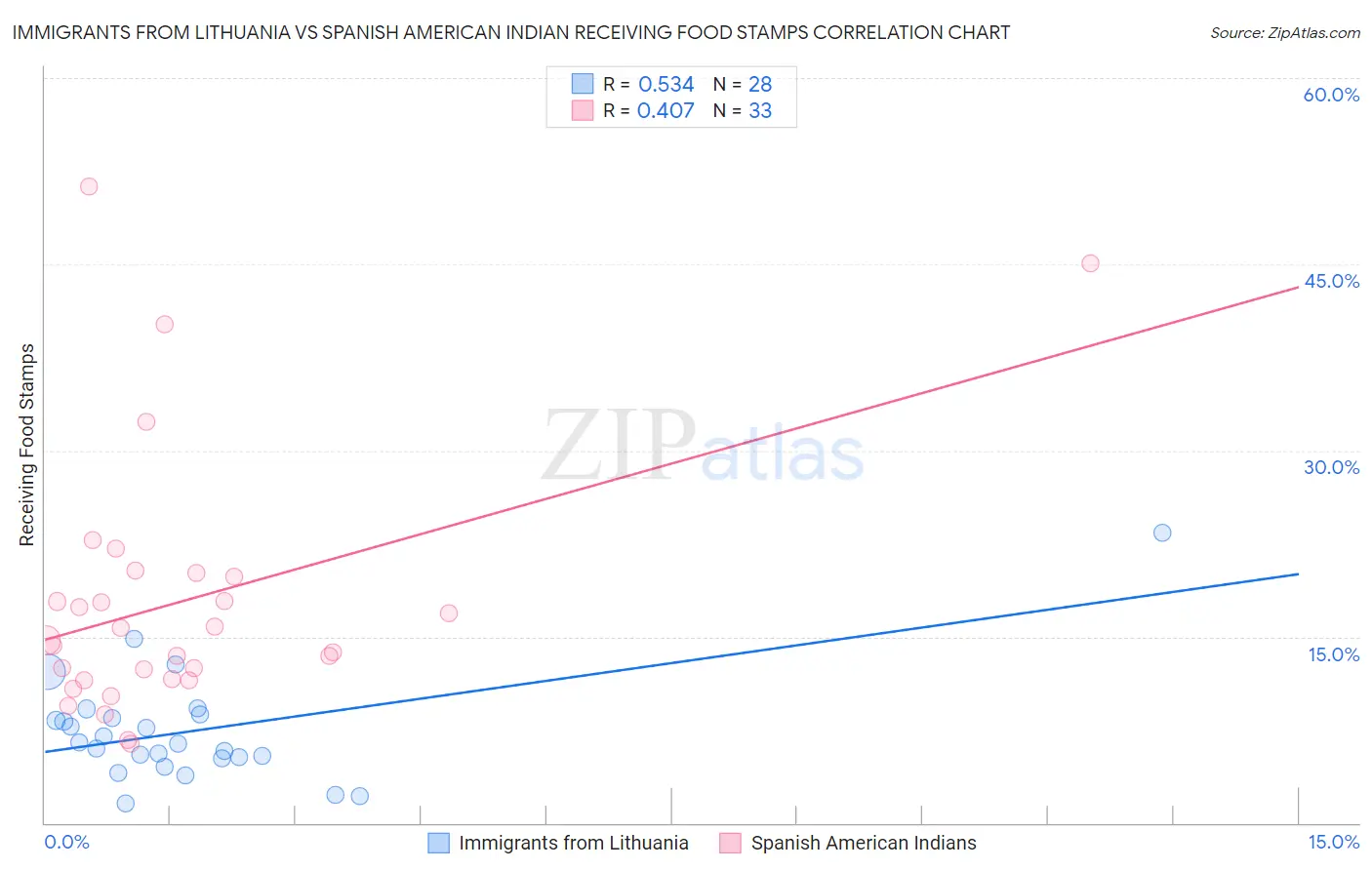 Immigrants from Lithuania vs Spanish American Indian Receiving Food Stamps