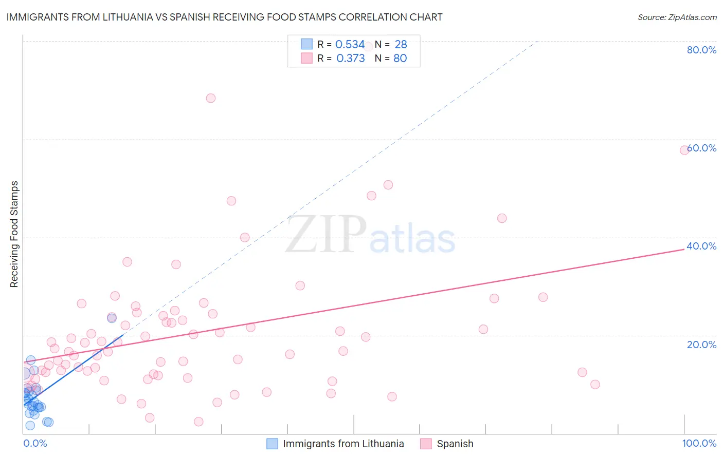 Immigrants from Lithuania vs Spanish Receiving Food Stamps