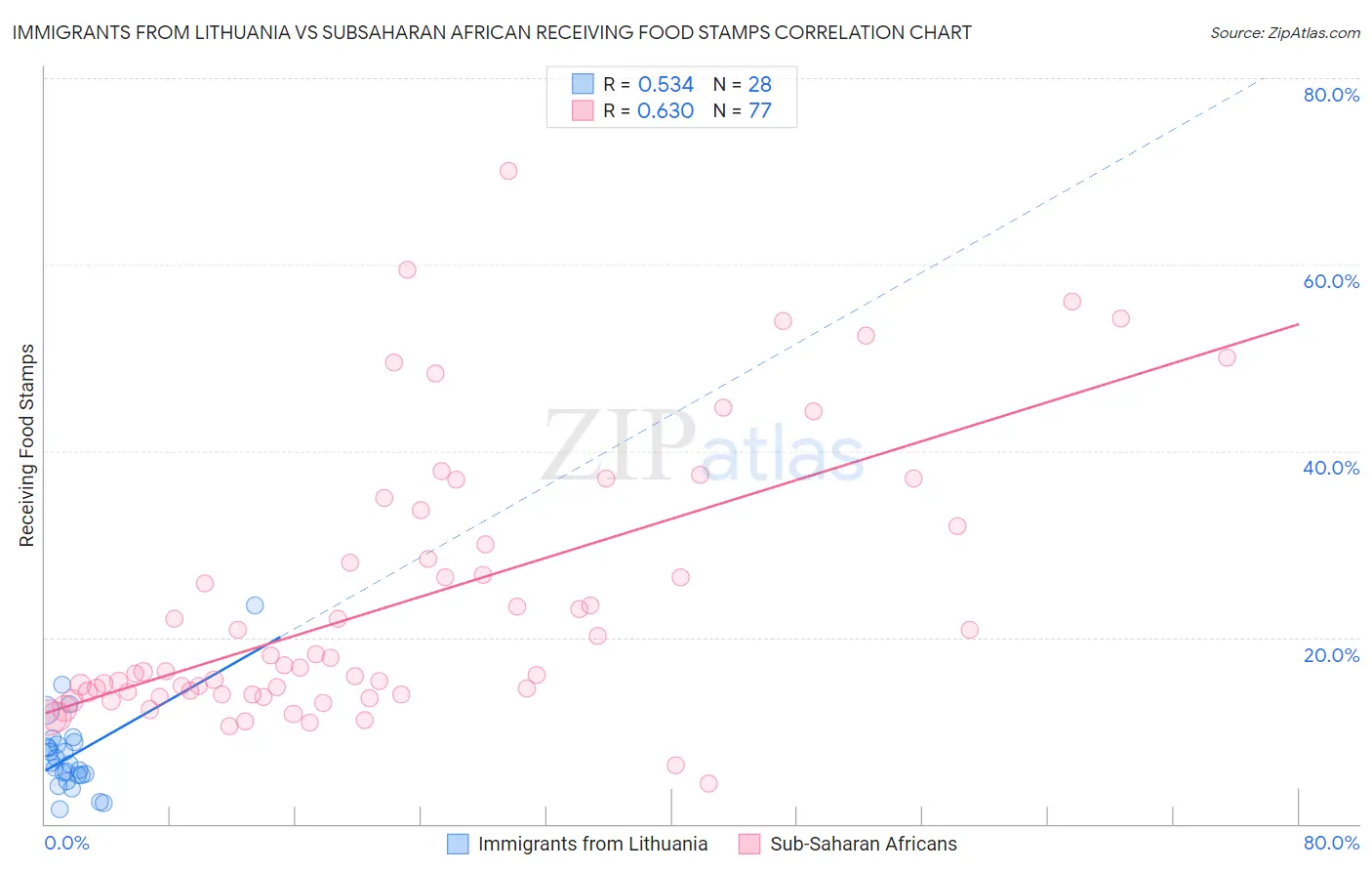 Immigrants from Lithuania vs Subsaharan African Receiving Food Stamps