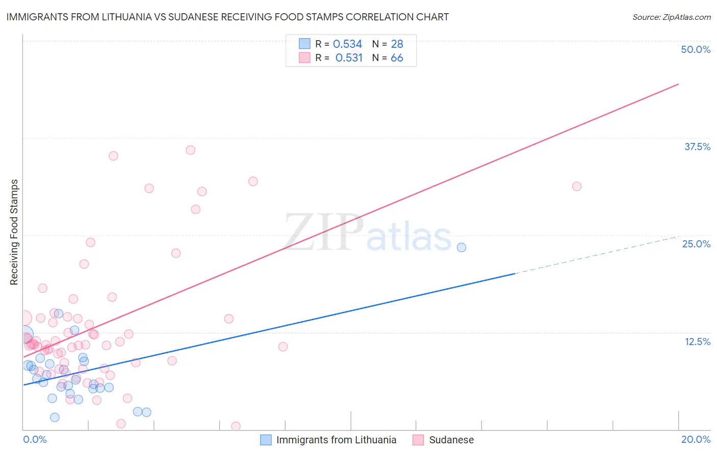 Immigrants from Lithuania vs Sudanese Receiving Food Stamps