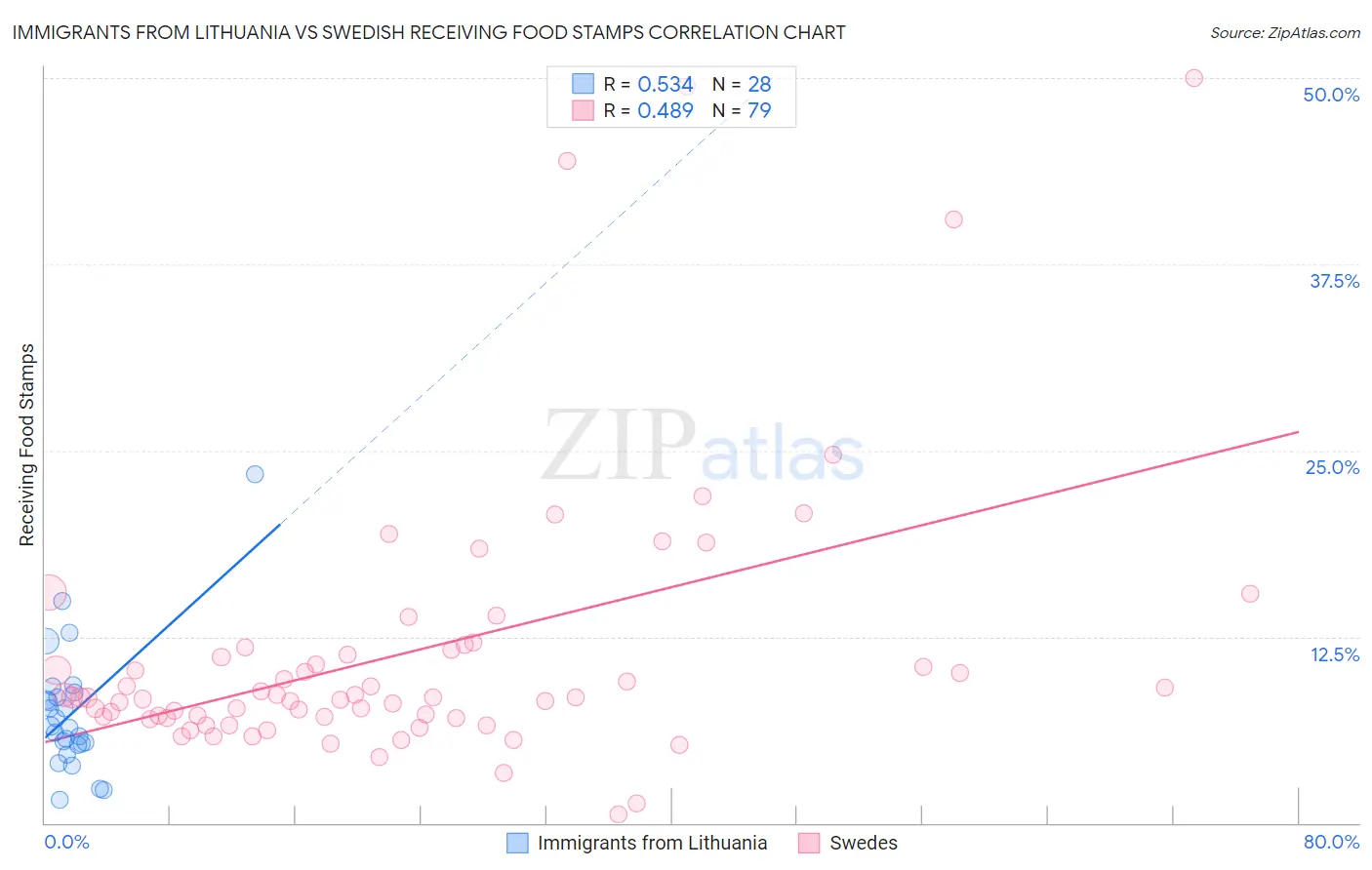 Immigrants from Lithuania vs Swedish Receiving Food Stamps