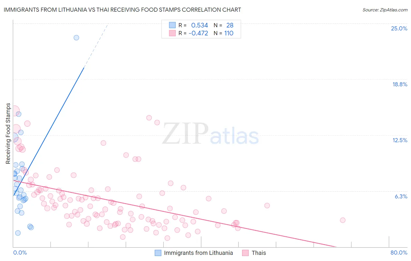 Immigrants from Lithuania vs Thai Receiving Food Stamps