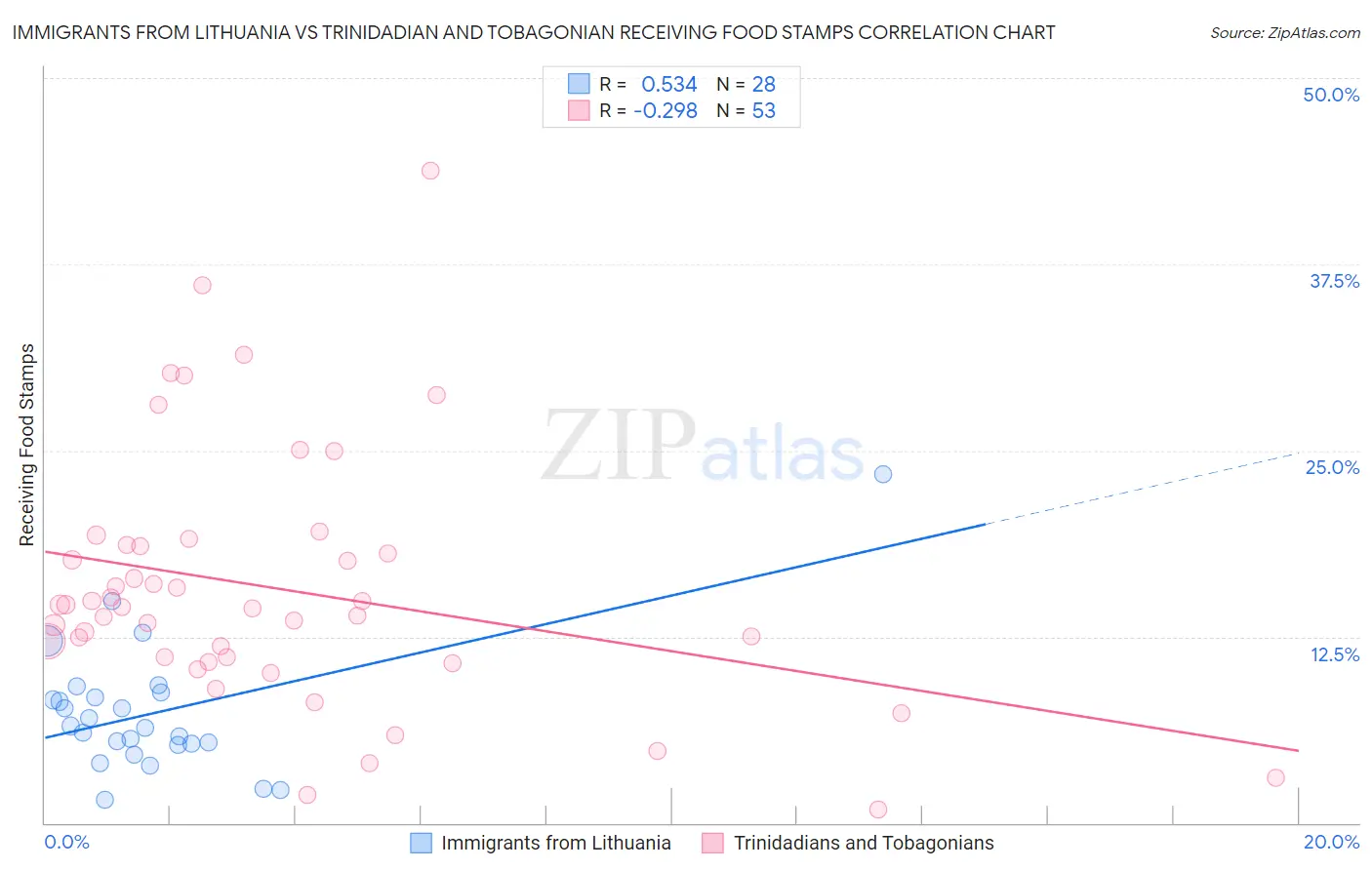 Immigrants from Lithuania vs Trinidadian and Tobagonian Receiving Food Stamps