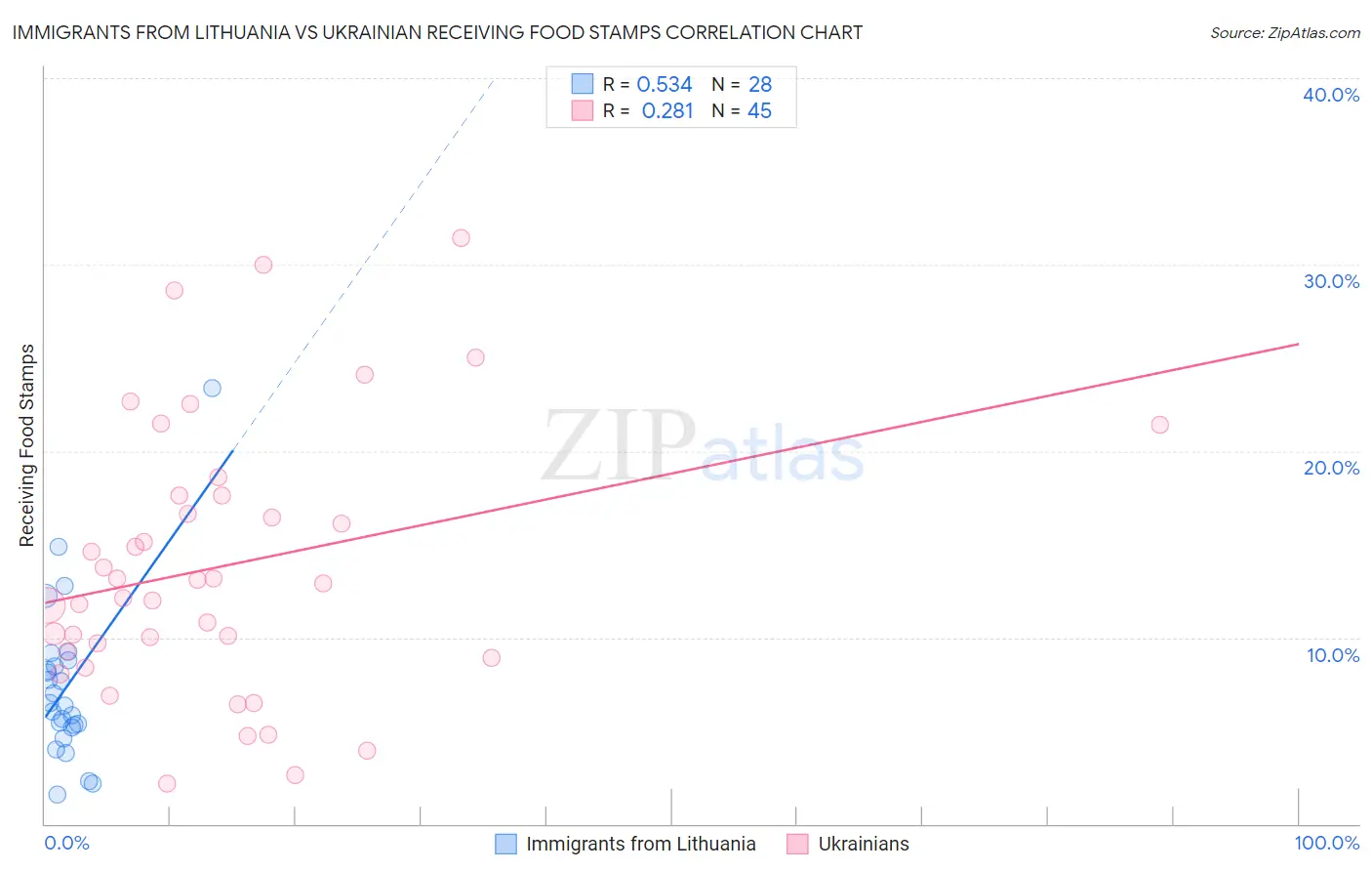 Immigrants from Lithuania vs Ukrainian Receiving Food Stamps