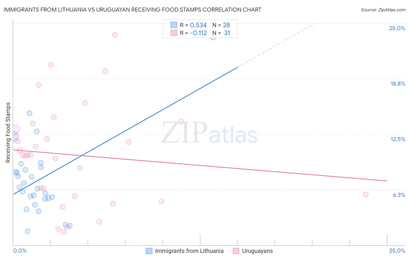Immigrants from Lithuania vs Uruguayan Receiving Food Stamps