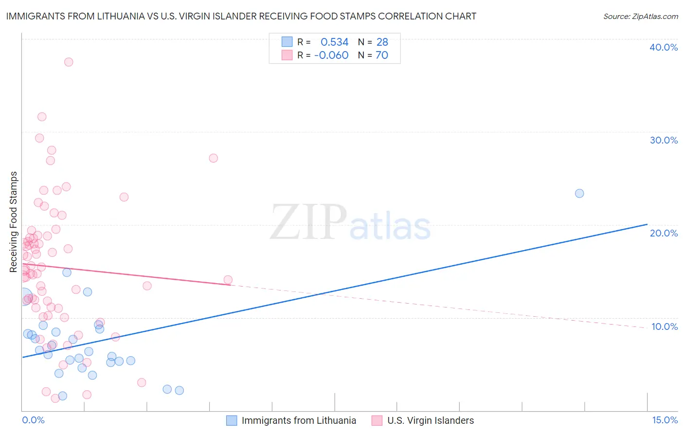 Immigrants from Lithuania vs U.S. Virgin Islander Receiving Food Stamps