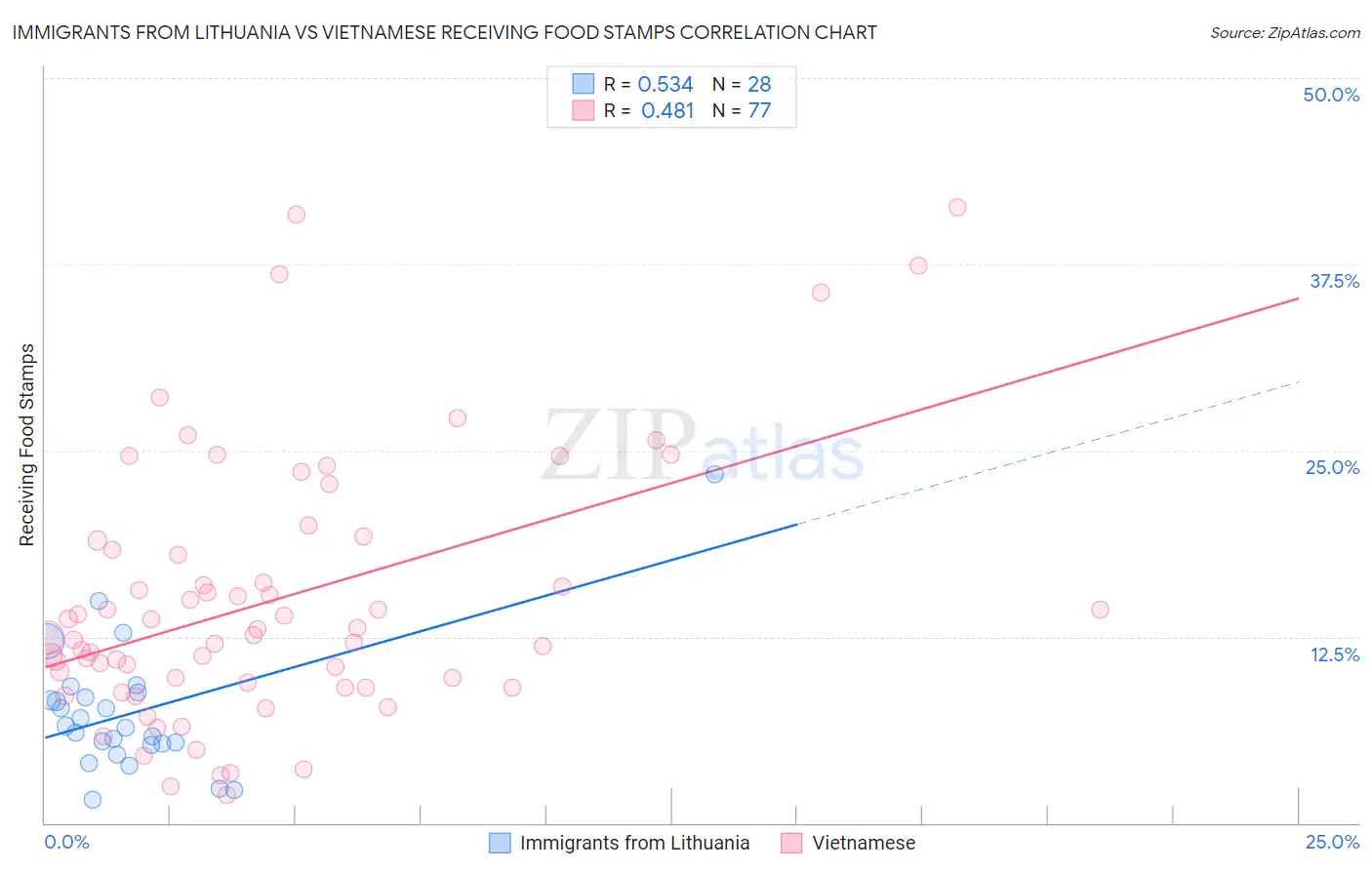 Immigrants from Lithuania vs Vietnamese Receiving Food Stamps