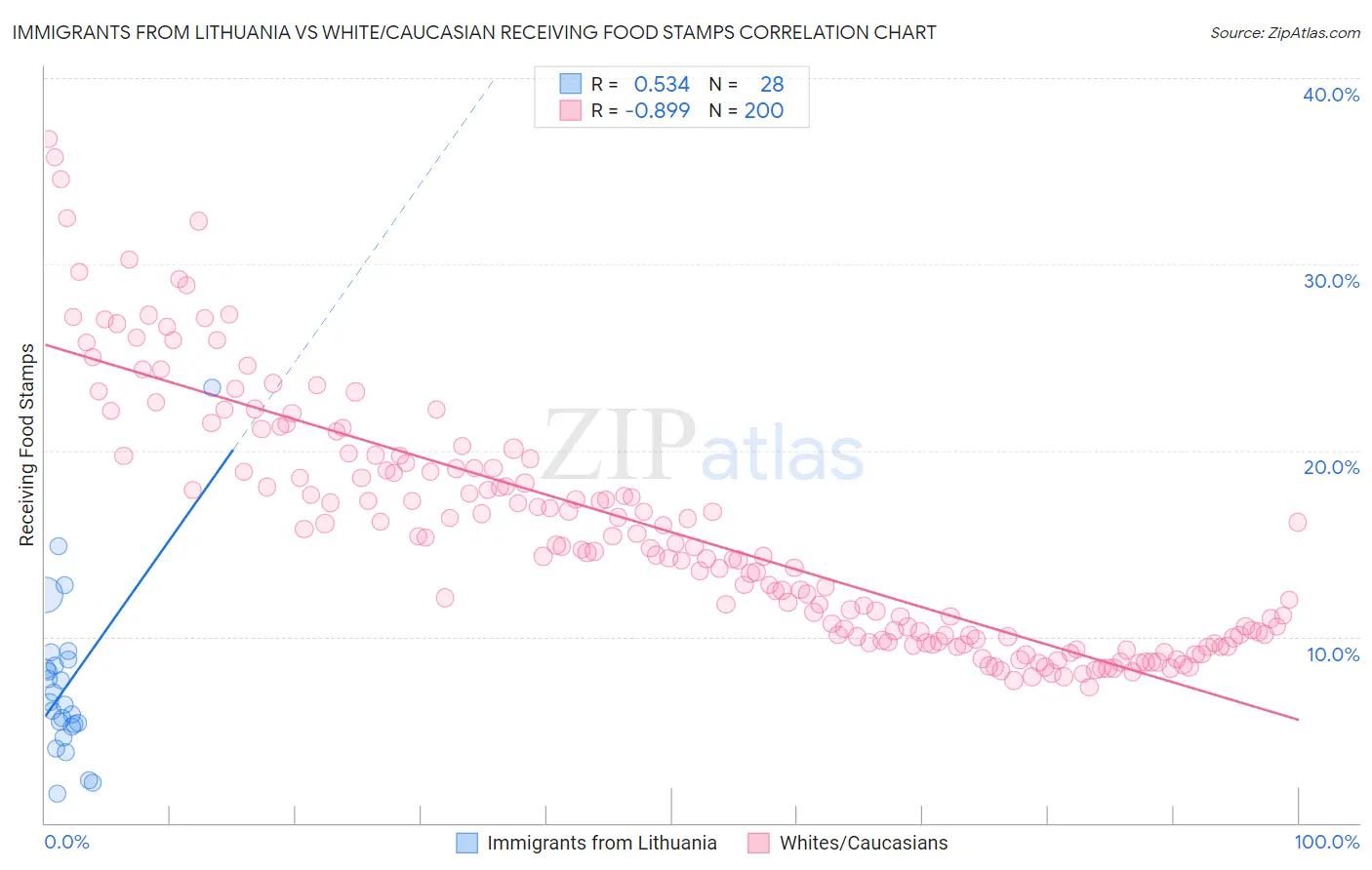 Immigrants from Lithuania vs White/Caucasian Receiving Food Stamps