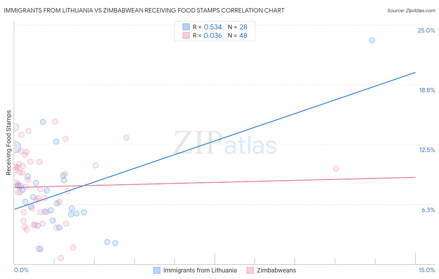 Immigrants from Lithuania vs Zimbabwean Receiving Food Stamps