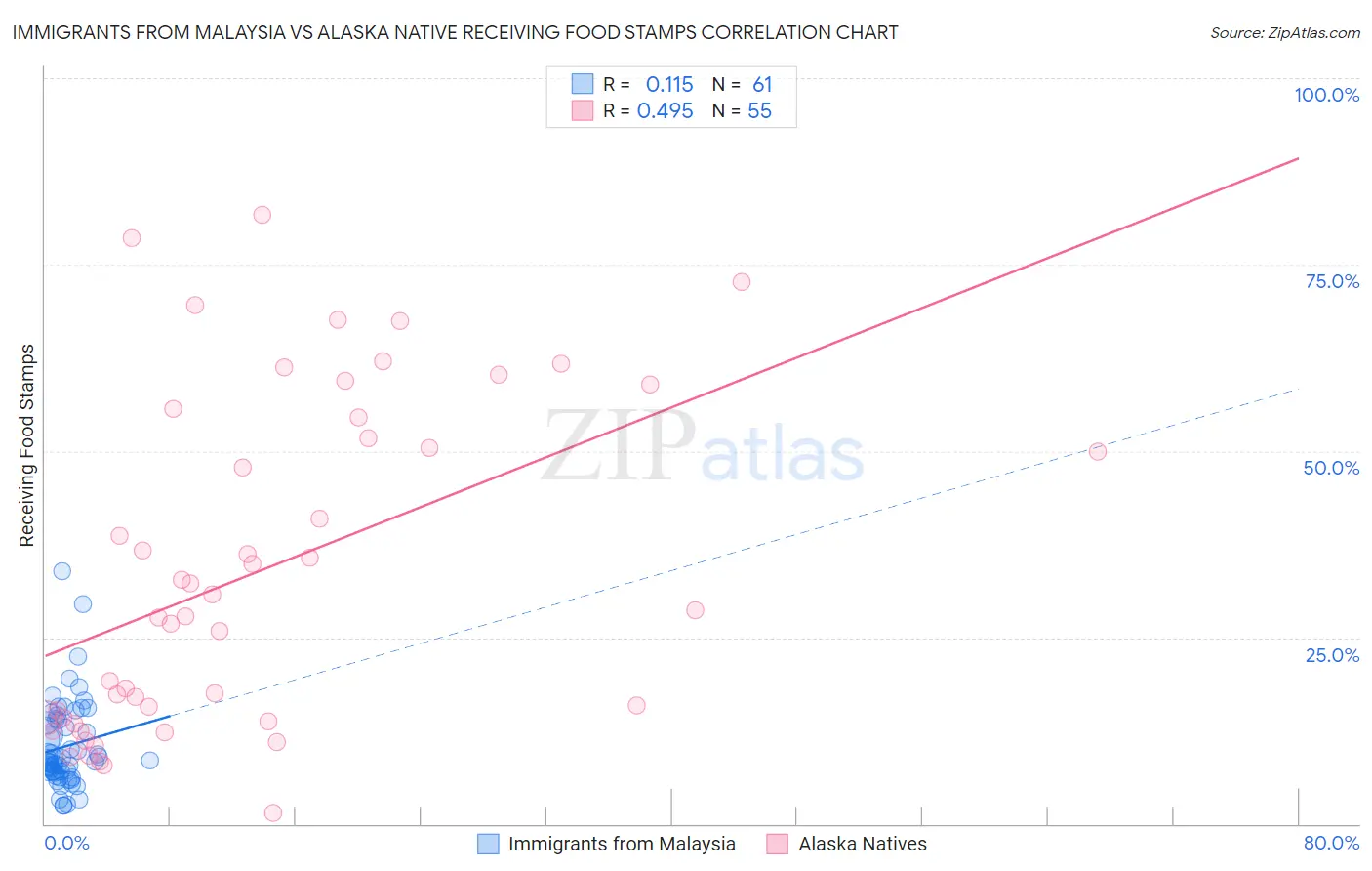 Immigrants from Malaysia vs Alaska Native Receiving Food Stamps